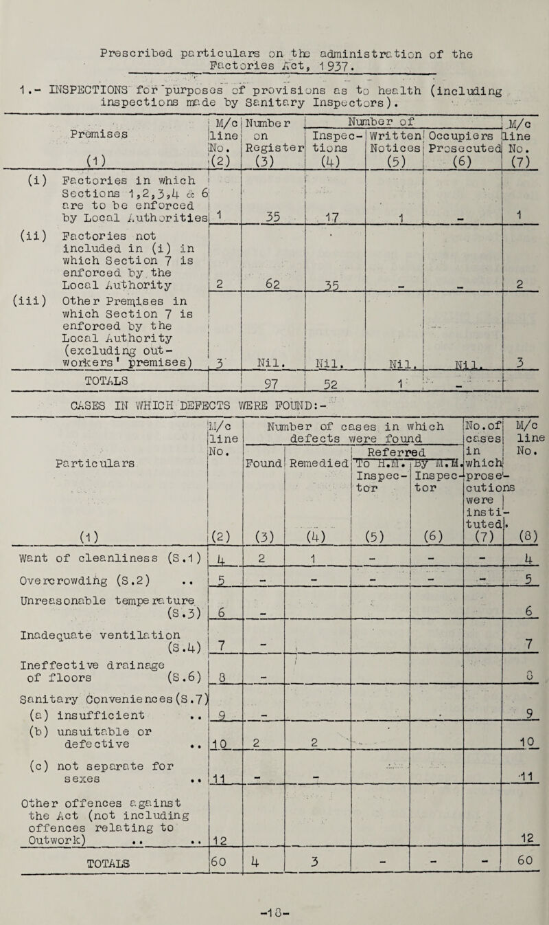Prescribed particulars on the administration of the Factories /ret, 1 937. 1.- INSPECTIONS' for'purposes of provisions as to health (including inspections made by Sanitary Inspectors). M/c Numbe r Number of , ‘ M/c line No. (7) Premises it) .. ... line No. (2) on Register (3) Inspec¬ tions (4) Written Notices (5) Occupiers Prosecuted (6) ~ (i) Factories in which Sections 1,2,3?4 & 6 are to be enforced by Local Authorities 1 .. 35 ' . , 17 1 1 (ii) Factories not included in (i) in which Section 7 is enforced by.the Local Authority 2 62 35 2 (iii) Other Premises in which Section 7 is enforced by the Local Authority (excluding out¬ workers * premises) 3 Nil. Nil. Nil. .... Nil. 3 TOTALS 97 52 . v , *•. CASES IN WHICH DEFECTS WERE FOUND M/c line Number of cases in which defects were found No. of cases M/c line Part icula rs (D No. Remedied (4) Referred in which prose cutio were ins t i tuted (7) No. (2) Found (3) To H.M. Inspec¬ tor (5) .by M.M. Inspec¬ tor (6) __ ns (8) Want of cleanliness (s.i) 4 2 1 — — - 4 Overcrowding (S.2) • • 5 ■ — — — 5 Unreasonable temperature (S.3) 6 6 Inadequate ventilation (s.4) 7 I 7 Ineffective drainage of floors (S.6) 3 i t n U Sanitary Conveniences (S .7) (a) insufficient 9 9 (b) unsuitable or defe ctive • 1 10 2 2 * 10 (c) not separate for sexes •« 11 •11 Other offences against the Act (not including offences relating to Outwork) .. 12 12 TOTALS 60 4 3 — - L 60 -10-