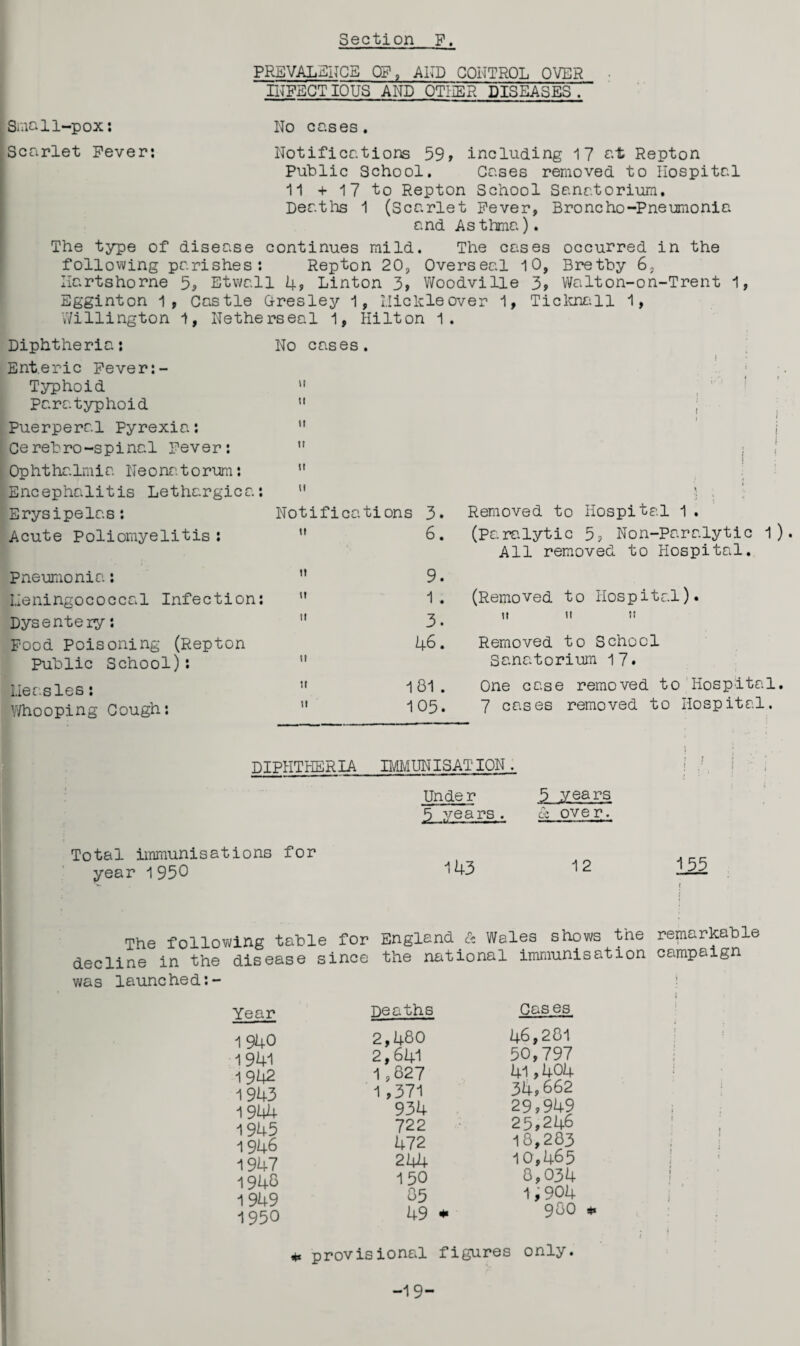 PREVALENCE OF, AND CONTROL OVER INFECTIOUS AND OTHER DISEASES. Small-pox: No c as es. Scarlet Fever: Notifications 59, including 17 at Repton Public School. Cases removed to Hospital 11 + 17 to Repton School Sanatorium. Deaths 1 (Scarlet Fever, Broncho-Pneumonia and Asthma). The type of disease continues mild. The cases occurred in the following parishes: Repton 20, Overseal 10, Bretby 6, Herts home 5, Etwall 4, Linton 3, Woodville 3, Walton-on-Trent 1, Egginton 1, Castle Gresley 1, Mickleover 1, Tickntll 1, Willington 1, Netherseal 1, Hilton 1 . Diphtheria: No cases • Enteric Fever:- Typhoid w 1 • 1 t Paratyphoid tl 1 j Puerperal Pyrexia: It ! Cerebro-spinal Fever: It 1 I ! Op ht ha lm i a Ne 0 na 10 rum: It 1 ; Encephalitis Lethargica: tf \ Erysipelas: Notifica tions 3. Removed to Hospital 1 . Acute Poliomyelitis: 11 6. (Paralytic 5, Non-Paralytic 1) Pneumonia: it 9. All removed to Hospital. Meningococcal Infection: it 1 . (Removed to Hospital). Dysentery: ti 3. h tt tt Food Poisoning (Repton 46. Removed to School Public School): u Sanatorium 17. Measles: it 181 . One case removed to Hospital. Whooping Cough: ti 105. 7 cases removed to Hospital. DIPHTHERIA IMMUNISATION. Under 5 years ♦ 5 years ce over. Total immunisations for year 1 950 143 12 155 The following table for England & Wales shows the remarkable decline in the disease since the national immunisation campaign was launched:- Year Deaths Cases 1940 1941 1942 1943 1944 1945 1946 1947 1940 1949 1950 2,480 2,641 1,827 1 ,371 934 722 472 244 150 85 49 46,201 50,797 41,404 34,662 29,949 25,246 18,283 10,465 8,034 1,904 900 * * provisional figures only.