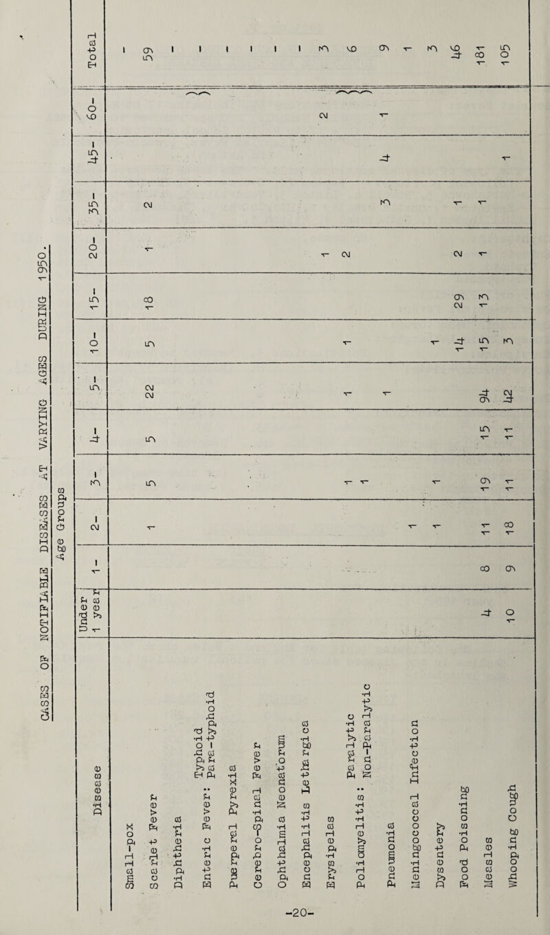 CASES OF NOTIFIABLE DISEASES AT VARYING AGES DURING_1950. Age Groups