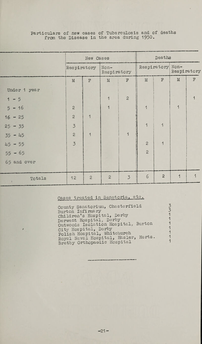 Particulars of new cases of Tuberculosis and of deaths from the Disease in the area during 1950. 1 • 1 I I New Cases Deaths Respiratory Non- Respiratory Respiratory Non- Respii ■*atory M P M j P M P M P Under 1 year | 1 - 5 1 2 1 5-16 2 1 1 1 16 - 25 2 1 - 25 - 35 3 ' 1 1 35 - 45 2 1 1 45 - 55 3 2 1 55 - 65 2 65 and over Totals 1 12 2 2 3 6 2 1 1 Gases treated in Sanatoria, etc. County Sanatorium, Chesterfield Burton Infirmary Children’s Hospital, Derby Derwent Hospital, Derby. Outwoods Isolation Hospital, Burton City Hospital, Derby Polish Hospital, Whitchurch Royal Naval Hospital, Hasler, Herts. Bretby Orthopaedic Hospital 3 3 1 1 1 1 1 1 1 -21 -