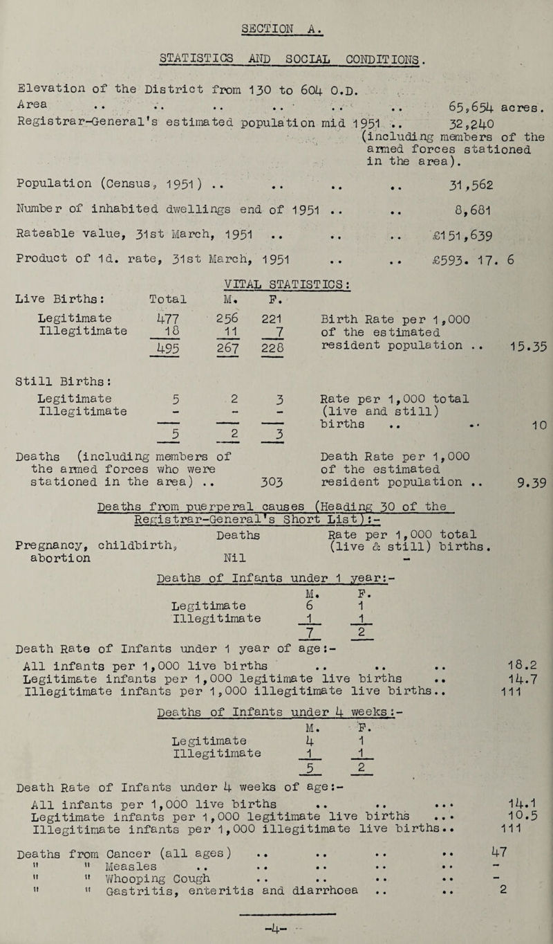 STATISTICS AND SOCIAL CONDITIONS. Elevation of the District from 130 to 604 O.D. Area • ■ 65,654 acres. Registrar-General’s estimated population mid 1951 .. 32,240 (including members of the armed forces stationed in the area). Population (Census, 1951) 31,562 Number of inhabited dwellings end of 1951 8,601 Rateable value, 31st March, 1951 • • • • £151,639 Product of Id. rate, 31st March, 1951 • • £593. 17 VITAI . STATISTICS: Live Births: Total M. P. Legitimate 477 256 221 Birth Rate per 1,000 Illegitimate 18 11 7 of the estimated 495 267 228 resident population .. 6 15.35 Still Births: Legitimate 5 2 3 Rate per 1,000 total Illegitimate — (live and still) births 10 5 2 3 Deaths (including members of Death Rate per 1,000 the armed forces who were of the estimated stationed in the area) .. 303 resident population .. 9.39 Pregnancy, abortion Deaths from puerperal causes (Heading 30 of the Regist rar-Genera 1T s Short List)7- Deaths Rate per 1,000 total childbirth, (live & still) births. Nil Deaths of Infants under 1 year:- M. P. Legitimate 6 1 Illegitimate 1 1 7 2 Death Rate of Infants under 1 year of age:- All infants per 1,000 live births Legitimate infants per 1,000 legitimate live births . • Illegitimate infants per 1,000 illegitimate live births.. Deaths of Infants under 4 weeks M. F. Legitimate 4 1 Illegitimate 1 1 5 2 Death Rate of Infants under 4 weeks of age:- All infants per 1,000 live births .. .. ... Legitimate infants per 1,000 legitimate live births ... Illegitimate infants per 1,000 illegitimate live births.. 18.2 14.7 111 14.1 10.5 111 Deaths from Cancer (all ages) ”  Measles  Whooping Cough ”  Gastritis, enteritis and diarrhoea 47 2 -4-