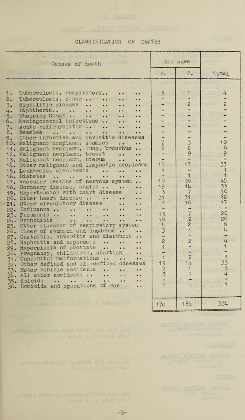 CLASSIFICATION OF DEATHS All ages Total M. F. 3 1 4 — 2 2 7 3 10 6 2 8 - 9 9 16 17 33 1 — 1 — 1 1 10 35 45 19 14 33 3 7 10 31 31 62 7 10 17 13 7 20 18 2 20 4 2 6 3 1 4 2 2 4 1 - 1 1 2 3 19 14 33 2 1 3 3 1 4 — — 1  1 170 164 334 Causes of death 1 . 2. 3. 4. 5. 6. 7. 8. 9. 10. 11. 12. 13. 14. 15. 16. 17. 18. 19. 20. 21 . 22. 23- 24. 25. 26. 27. 28. 29. 30. 31 . 32. 33. 34. 35. 36. Tuberculosis, respiratory Tuberculosis, other .. Syphilitic disease Diphtheria. Whooping Cough .. Meningococcal infections Acute poliomyelitis .. Measles . Other infective and Malignant neoplasm. Malignant neoplasm, Malignant neoplasm, Malignant neoplasm. Other malignant and parasitic diseases stomach lung, bronchus breast uterus lymphatic neoplas Leukaemia, aleulcaemia . Diabetes . Vascular lesions of nervous system . Coronary disease, angina .. Hypertension with heart disease Other heart disease .. .. .. Other circulatory disease Influenza . Pneumonia . Bronchitis . Other diseases' of respiratory system Ulcer of stomach and duodenum .. Gastritis, enteritis and diarrhoea . Nephritis and nephrosis . Hyperplasia of prostate . Pregnancy, childbirth, abortion Congenital malformations . Other defined and ill-defined diseas Motor vehicle accidents .. .. ♦ All other accidents . Suicide . Homicide and operations of War ms es -5-