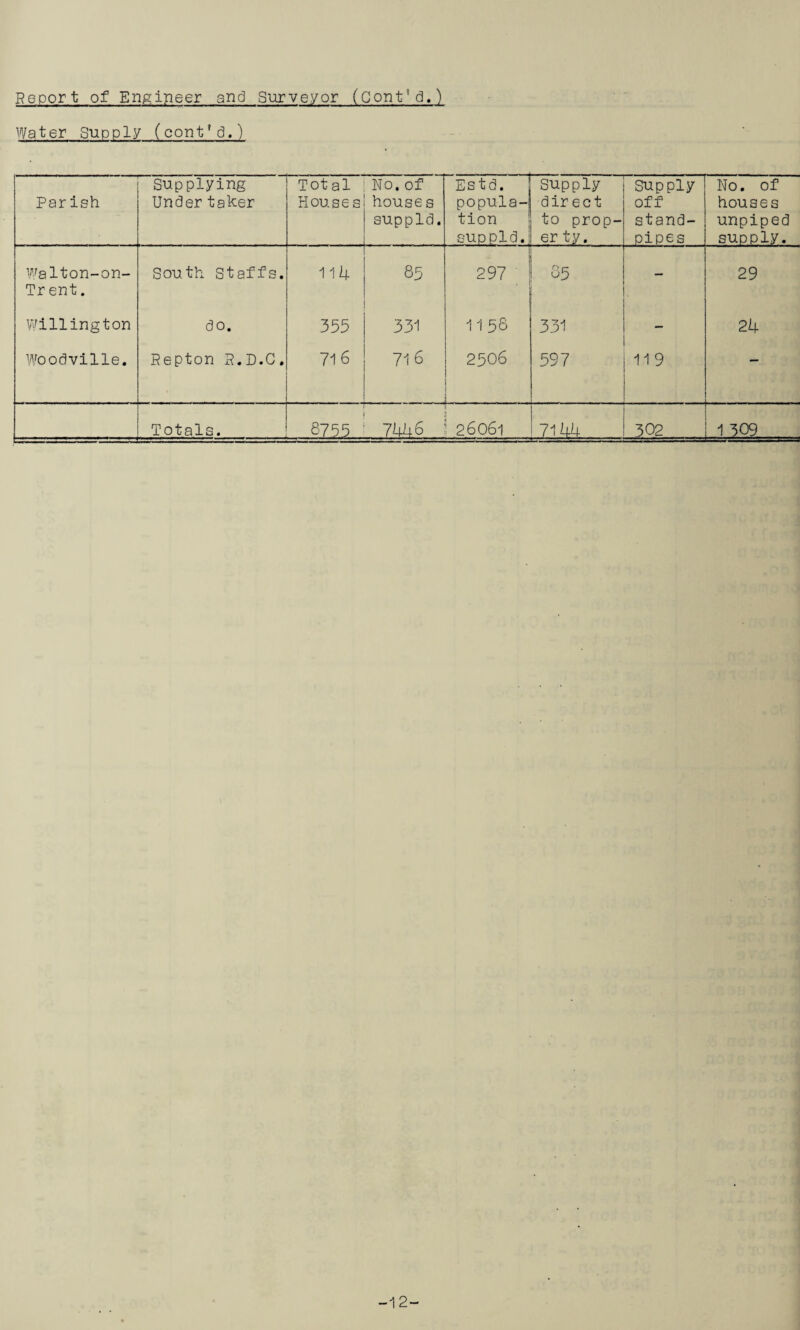 Water Supply (cont?d.) Parish Supplying Under taker Tot al House s No. of house s suppld. Es td. popula¬ tion suppld. Supply direct to prop¬ er ty. Supply off stand¬ pipes No. of houses unpiped supply. Walton-on- Trent. South Staffs. 114 85 297 O r- u5 r . 29 Willington do. 355 331 11 58 331 24 Woodville. Repton R.D.C. 716 ' 716 2506 597 119 — Totals. .8755.. 7446 | 26061 71 kh 302 1309. -12-