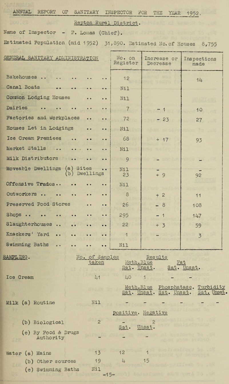 Repton Rural District. Name of Inspector - F. Lomas (Chief). Estimated Population (mid 1952) 31,890. Estimated No. of Houses 8,755 GENERAL SANITARY ADMINISTRATION No. on Increase or Inspections Register Decrease made Bakehouses . 12 14 Canal Boats . Nil Common Lodging Houses Nil • • • • • • • • * • 7 - 1 10 Factories and Workplaces CM - 23 27 Houses Let in Lodgings Nil Ice Cream Premiees . 68 + 17 93 Market Stalls . Nil Milk Distributors . 9 — — Moveable Dwellings (al Sites Nil (b) Dwellings 23 + 9 92 Offensive Trades. Nil Outworkers .. . 8 + 2 11 Preserved Food Stores 26 - 8 108 Shops . 295 - 1 11+7 Slaughterhouses .. .. 22 + 3 59 Knackers' Yard . 1 — 3 Swimming Baths.j Nil SAMPLING. No. of Samples Results taken Meth .Blue Fat Sat. Unsat. Sat. Unsat. Ice Cream 41 40 1 Meth Sat. .Blue Phosphatase. Turbidity Unsat. Sat. Unsat. Sat. Unsat Milk (a) Routine Nil — - - - - - positive . Negative (b) Biological 2 Sat. 2 Unsat. (c) By Food & Drugs Authority — — - Water (a) Mains 13 12 1 (b) Other sources 19 4 15 ( = ) Swimming Baths Nil ■15-