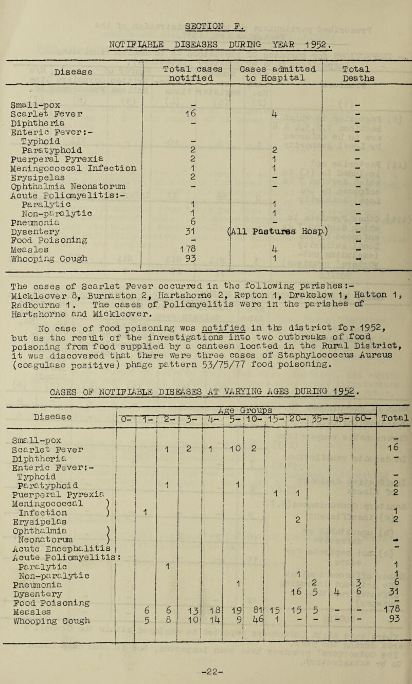 NOTIFIABLE DISEASES DURING YEAR 1952. Disease Total cases notified Cases admitted to Hospital Total Deaths Small-pox Scarlet Fever 16 4 - Diphthe ria — - Enteric Fever:- - Typhoid — - Paratyphoid 2 2 — Puerperal Pyrexia 2 1 — Meningococcal Infection 1 1 — Erysipelas 2 — - Ophthalmia Neonatorum — — - Acute Poliomyelitis:- Paralytic 1 1 - N on-p a ralytic 1 1 - Pneumonia 6 — — Dysentery 31 C All Pastures Hosp.) Food Poisoning - - Measles 178 4 - Whooping Cough 93 1 — The cases of Scarlet Fever occurred in the following parishes :- Mickleover 8, Burnaston 2, Harts ho me 2, Repton 1, Drakelow 1, Hatton 1, Rodhourne 1. The cases of Poliomyelitis were in the parishes of Harts home and Mickleover. No case of food poisoning was notified in the district for 1952, hut as the result of the investigations into two outbreaks of food poisoning from food supplied by a canteen located in the Rural District, it was discovered that there were three cases of Staphylococcus Aureus (coagulase positive) phage pattern 53/75/77 food poisoning. CASES OF NOTIFIABLE DISEASES AT VARYING AGES DURING 1952. -22-