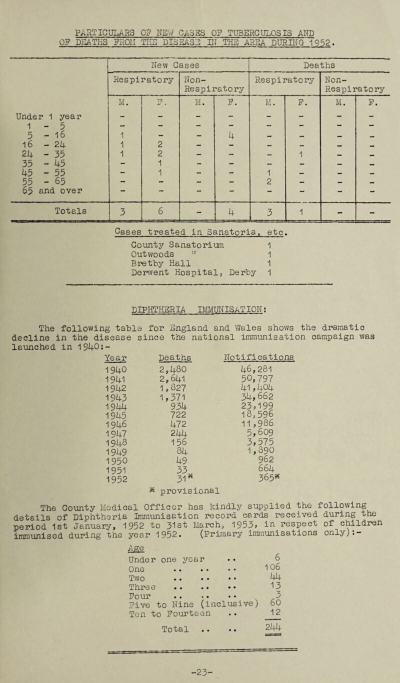 PARTICULARS 0? NEW CA3ES 0? TUBERCULOSIS AND OP DEATHS PROi.I THE DISEASE El THE AREA DURING' 1952. New Cases Deaths Respiratory Non- Respiratory Non- Respiratory Respiratory M. T1 JL‘ » M. P. M. P. M. P. Under 1 year 1 - 5 5-16 — — — - — - — — 1 4 _ 16 - 24 1 2 — — — — — 24 - 35 1 2 — — — 1 — — 35 - 45 — 1 — — — — — — 45 - 55 — 1 — — 1 — — — 55 - 65 — — — — 2 — — mm 65 and over — — — — — — — — Totals 3 6 — 4 3 1 - — Cases treated in Sanatoria, etc. County Sanatorium 1 Outwoods u 1 Bretby Hall 1 Derwent Hospital, Derby 1 DIPHTHERIA IMMUNISATION: The following table for decline in the disease since launched in 1940:- England and Wales shows the dramatic the national immunisation campaign was Year Deaths Notificatic 1940 2,480 46,281 1941 2,641 50,797 1942 1 9 827 41,404 1943 1,371 34,662 1944 934 23,199 1945 722 18, 598 1946 472 11,986 1947 244 5,609 1948 156 3,575 1949 84 1,390 1950 49 962 1951 33 664 1952 31* 365* x provisional The County Medical Officer has kindly supplied the following details of Diphtheria Immunisation record cards received during the period 1st January, 1952 to 31st March, 1953? in respect of children immunised during the year 1952. (Primary immunisations only):- Age Under one year One . 1 Two .. .» •* 44 Three . 13 Pour .. •. *• 3 Pive to Nine (inclusive) 60 Ten to Fourteen .. 12 Total .. .. 244 -23-