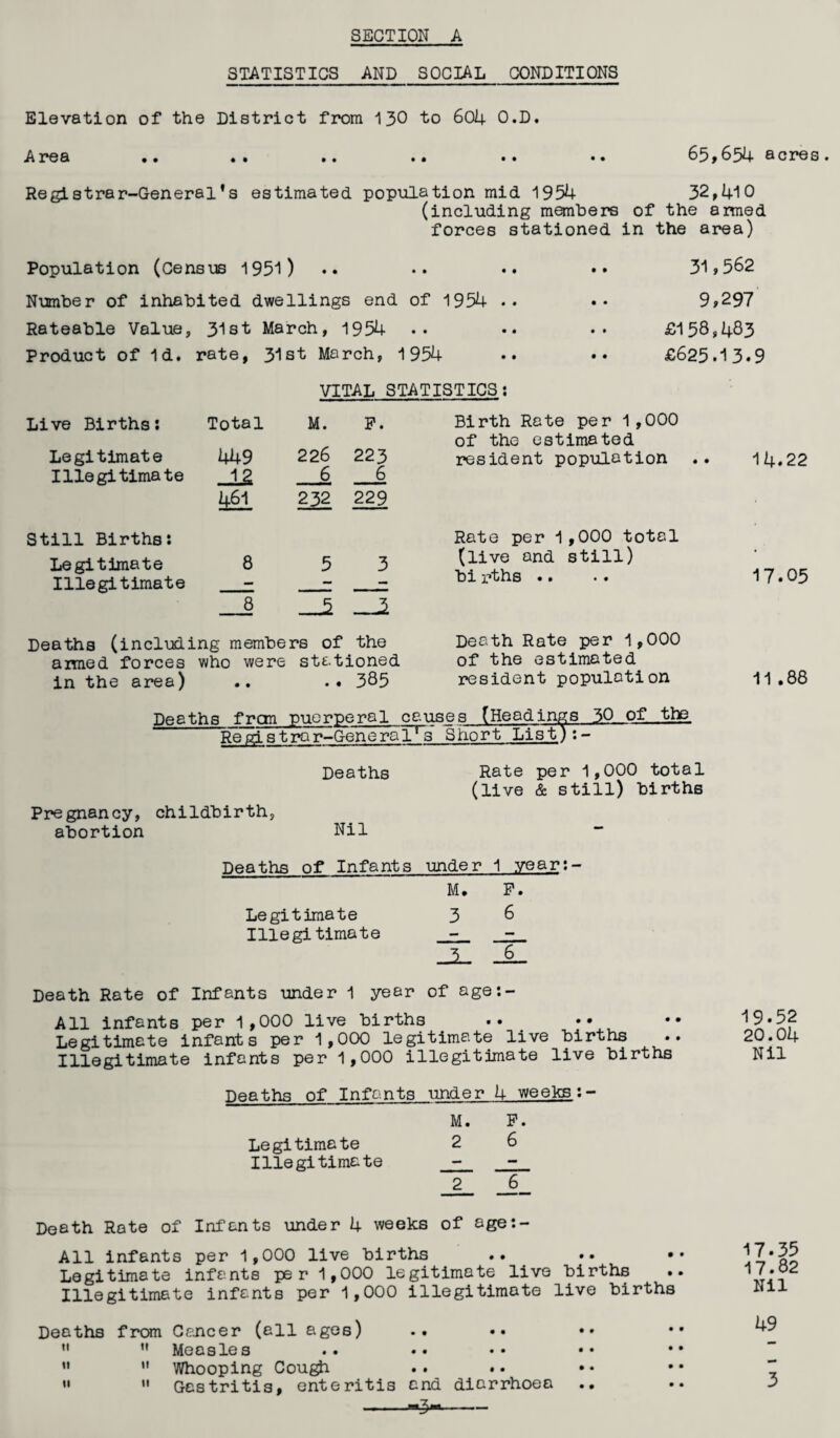 STATISTICS AND SOCIAL CONDITIONS Elevation of the District from 130 to 604 O.D. Area .. .. .. .. .. .. 65,654 acres. Registrar-General’s estimated population mid 1954 32,410 (including members of the armed forces stationed in the area) Population (Census 1951) Number of inhabited dwellings end of 1954 .. Rateable Value, 31st March, 1954 Product of Id. rate, 31st March, 1954 31,562 9,297 £158,483 £625.13.9 VITAL STATISTICS; Live Births: Total M. 226 P. Birth Rate per 1,000 of the estimated Le gitimate 449 223 resident population Illegitimate -12 6 6 461 232 229 Still Births: Rate per 1,000 total Legitimate Illegitimate 8 5 3 (live and still) bi rths .. 8 —5 —2 Deaths (including membe rs of the Death Rate per 1,000 aimed forces who were stationed of the estimated in the area) • • • • 385 resident population Deaths fran puerperal ce.uses (Headings 30 of the Registrar-General^s Short List):- Deaths Pregnancy, childbirth, abortion Nil Rate per 1,000 total (live & still) births 14.22 17.05 11 .88 Deaths of Infants under 1 year:- M. P. Legitimate Illegi timate Death Rate of Infants under 1 year of age:- All infants per 1 ,000 live births .. Legitimate infants per 1,000 legitimate live births Illegitimate infants per 1,000 illegitimate live births Deaths of Infants under 4 weeks:- M. F. Le gi tima te 26 Illegitimate - - 2 _6_ Death Rote of Infants under 4 weeks of age:- All infants per 1,000 live births .. Legitimate infants per 1,000 legitimate live births . Illegitimate infants per 1,000 illegitimate live births Deaths from Cancer (all ages) .. •• ••   Measles ’*  Whooping Cough .. •• *• «'  Gastritis, enteritis and diarrhoea .. —3**1 — 19.52 20.04 Nil 17.35 17.82 Nil 49 3