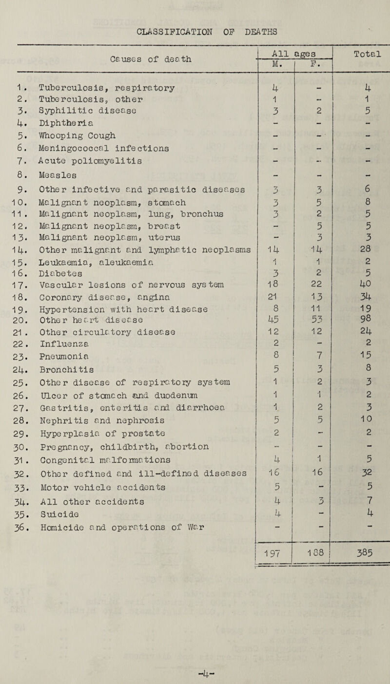 CLASSIFICATION OF DEATHS Causes of death All ages Total M. F. 1 . Tuberculosis, respiratory 4 4 2. Tuberculosis, other 1 — 1 3. Syphilitic disease 3 2 5 4. Diphtheria — — — 5. Whooping Cough — — • — 6. Meningococcal infections — — — 7. Acute poliomyelitis — — - 8. Measles — — - 9. Other infective and parasitic diseases 3 3 6 1 0. Malignant neoplasm, stomach 3 5 8 11 . Malignant neoplasm, lung, bronchus ~7 3 2 5 12. Malignant neoplasm, breast — 5 5 13. Malignant neoplasm, uterus — 3 3 14* Other malignant and lymphatic neoplasms 14 14 28 15. Leukaemia, aleukaemia 1 1 2 16. Diabetes 3 2 5 17. Vascular lesions of nervous system 18 22 40 18. Coronary disease, angina 21 13 34 19. Hypertension with heart disease 8 11 19 20. Othe r he a rt dis ea s e 45 53 98 21 . Other circulatory disease 12 12 24 22 . Influenza 2 — 2 23- Pneumonia 8 7 15 24. Bronchitis 5 3 8 • in C\J Other disease of respiratory system 1 2 3 26. Ulcer of stomach &.nd duodenum 1 1 2 27. Gastritis, enteritis and diarrhoea 1 2 3 28. Nephritis and nephrosis 5 5 10 29. Hyperplasia of prostate 2 — 2 30. Pregnancy, childbirth, abortion  i — - 31 . Congenital malformations 4 1 5 • CM m Other defined and ill-defined diseases 16 16 32 33. Motor vehicle accidents 5 — 5 34. All other accidents 4 3 7 35. Suicide 4 — 4 36. Homicide and operations of War — — —• 197 188 | 385 L —-- -4-