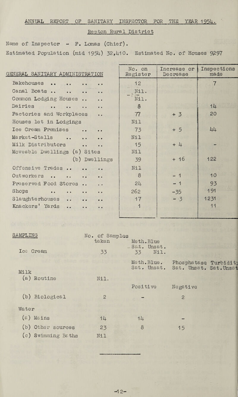 ANNUAL REPORT OF_SANITARY_INSPECTOR FOR THE YEAR 1954. Renton Rural District Name of Inspector - F. Lomas (Chief). Estimated Population (mid 1954) 32,410. Estimated No. of Houses 9£97 GENERAL SANITARY ADMINISTRATION No. on Register ■■■-—« Increase or Decrease ..... Inspections made Bakehouses .. .. • • 12 7 Canal Boats . • • Nil. Common Lodging Houses .. • • N [ ‘ Nil. Dairies . • • 8 14 Factories and Workplaces • • 77 + 3 20 Houses let in Lodgings Nil Ice Cream Premises • • 73 + 5 44 Market-Stalls • • Nil Milk Distributors • • 15 + 4 — Moveable Dwellings (a) Sites Nil (b) Dwellings 39 + 16 122 Offensive Trades .. Nil Outworkers .. .. .. ' 8 - 1 10 Preserved Food Stores .. 24 - 1 93 Shops . 262 -35 191 Slaughterhouses 17 - 3 1231 Knackers’ Yards 1 11 SAMPLING No. of Samples taken Me th.Blue Ice Cream 33 Sa.t. Unsat. 33 Nil. •• Milk Me th.Blue. Sat. Unsat. Phosphatase Turbidit; Sat. Unsat. Sat.Unsal (a) Routine Nil. Positive Negative (b) Biological 2 — 2 Water (a) Mains 14 14 — (b) Other sources 23 8 15 (c) Swimming Baths Nil -1 2-