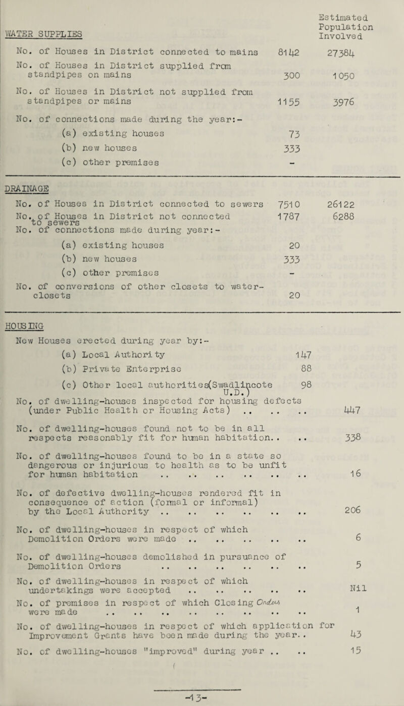 WATER SUPPLIES Estimated Population Involved No. of Houses in District connected to mains 8142 27384 No. of Houses in District supplied from standpipes on mains 300 1 050 No. of Houses in District not supplied from standpipes or mains 1155 3976 No. of connections made during the year:- (a) existing houses 73 (b) new houses 333 (c) other premises — DRAINAGE No. of Houses in District connected to sewers 7510 26122 No. of Houses in District not connected to sewers No. of connections made during year:- 1787 6288 (a) existing houses 20 (b) new houses 333 (c) other premises — No. of conversions of other closets to water- closets 20 HOUSING New Houses erected during year by:- (a) Local Authority 147 (b) Private Enterprise 88 (c) Other local authorities(Swadlincote 98 U.D.) No. of dwelling-houses inspected for housing defects (under Public Health or Housing Acts). 447 No. of dwelling-houses found not to be in all respects reasonably fit for human habitation. • • • 338 No. of dwelling-houses found to be in a state so dangerous or injurious to health as to be unfit for human habitation .. . . . . . 16 No. of defective dwelling-houses rendered fit in consequence of action (formal or informal) by the Local Authority 206 No. of dwelling-houses in respect of which Demolition Orders were made . • • • 6 No. of dwelling-houses demolished in pursuance Demolition Orders . • • 0 • 5 No. of dwelling-houses in respect of which undertakings were accepted • • • Nil No. of premises in respect of which Closing Ond** were made 1 No. of dwelling-houses in respect of which application for Improvement Grants have been made during the year. . 43 No. of dwelling-houses improved during year .. .. 15 < -13-