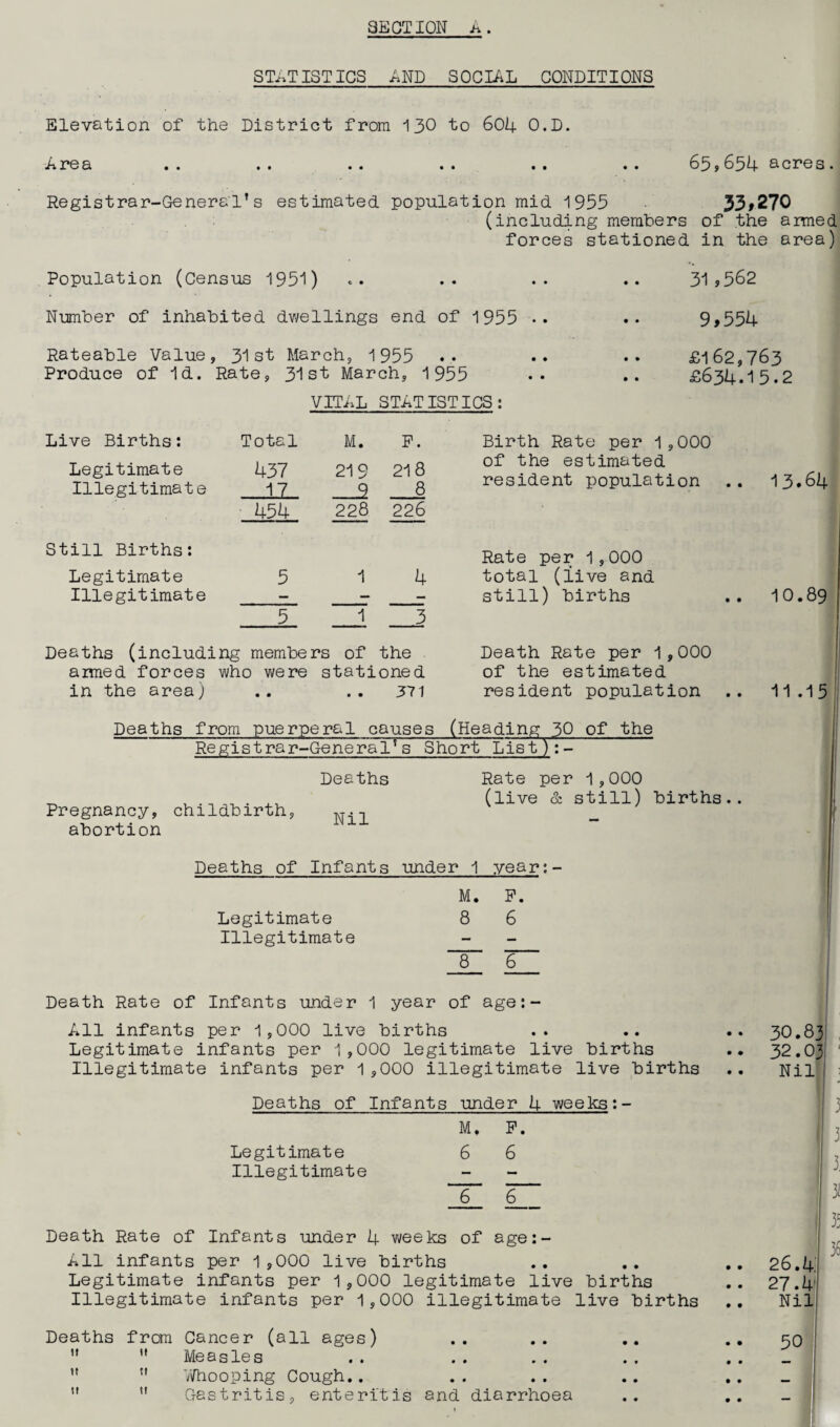 STATISTICS AND SOCIAL CONDITIONS Elevation of the District from 130 to 604 O.D. A rea •• •• • • • • •• 65 9 654 acres Registrar-General’s estimated population mid 1955 33,270 (including members of the armed forces stationed in the area) Population (Census 1951) Number of inhabited dwellings end of 1955 31,562 9,554 Rateable Value, 31st March, 1955 Produce of Id. Rate, 31st March, 1955 £162,763 £634.15.2 VITAL STATISTICS: Live Births: Total M. P. Legitimate Illegitimate 437 LL 219 .2 218 8 Birth Rate per 1,000 of the estimated resident population 454 228 226 Still Births: Legitimate Illegitimate 4 Rate per 1,000 total (live and still) births Deaths (including members of the armed forces who were stationed in the area) .. .. 371 Death Rate per 1,000 of the estimated resident population Deaths from puerperal causes (Heading 30 of the Registrar-General’s Short List):- Pregnancy, childbirth, abortion Deaths Nil Rate per 1,000 (live & still) births.. Deaths of Infants under 1 year:- M. P. Legitimate Illegitimate 8 6 8~ 6 Death Rate of Infants under 1 year of age:- All infants per 1,000 live births Legitimate infants per 1,000 legitimate live births Illegitimate infants per 1,000 illegitimate live births Deaths of Infants under 4 weeks:- M, P. Legitimate 6 6 Illegitimate Death Rate of Infants under 4 weeks of age:- All infants per 1,000 live births Legitimate infants per 1,000 legitimate live births Illegitimate infants per 1,000 illegitimate live births Deaths from Cancer (all ages) Measles ” ” Whooping Cough.. Gastritis, enteritis and diarrhoea 13.64 10.89 11 .15 30.83 32.03 Nil 26.4 27.4 Nil 50