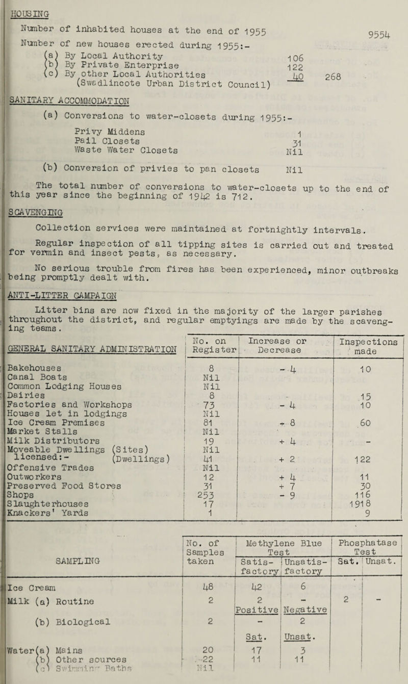 HOUSING Number of inhabited houses at the end of 1955 Number of new houses erected during 1955:- (a) By Local Authority 106 (b) By Private Enterprise 122 \c) By other Local Authorities (Swadlincote Urban District Council) SANITARY ACCOMMODATION J±0 268 (a) Conversions to water-closets during 1955*. Privy Middens Pail Closets Waste V/ater Closets 1 31 Nil M Conversion of privies to pan closets Nil The total number of conversions to water-closets up to the end of this year since the beginning of 1942 is 712. SCAVENGING Collection services were maintained at fortnightly intervals. Regular inspection of all tipping sites is carried out and treated for vermin and insect pests, as necessary. No serious trouble from fires has been experienced, minor outbreaks being promptly dealt with. ANTI-LITTER CAMPAIGN Litter bins are now fixed in the majority of the larger parishes throughout the district, and regular emptyings are made by the scaveng¬ ing teams . 1 No. on Increase or } Inspections GENERAL SANITARY ADMINISTRATION Register Decrease Bakehouses 8 --4 10 Canal Boats Nil Common Lodging Houses Nil Dairies 8 15 Factories and Workshops 73 - 4 10 Houses let in lodgings Nil 1 Ice Cream Premises 81 - 8 60 Market Stalls Nil Milk Distributors 19 + 4 — Moveable Dwellings (Sites) Nil I licensed:- (Dwellings) 41 + 2 122 Offensive Trades Nil Outworkers 12 + 4 11 Preserved Food Stores 31 + 7 30 Shops 253 - 9 116 Slaughterhouses 17 1918 Knackers’ Yards 1 9 ‘ No. of Methylene Blue Phosphatase Samples Test Test SAMPLING taken Satis- iUnsatis¬ factory! factory Sat. Unsat. Ice Cream 48 42 6 i Milk (a) Routine 2 2 2 - Positive I Negative (b) Biological 2 j 2 j Sat. iUnsat. Water(aJ Mains (b) Other sources 20 17 3 :• 22 11 11 (c > S w inn i. n ~ Ba th s Nil