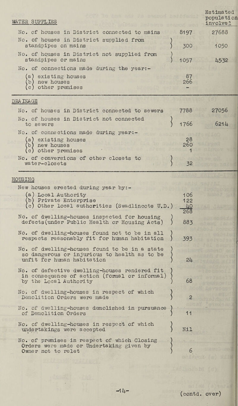 WATER SUPPLIES No. of houses in District connected to mains No. of houses in District supplied from standpipes on mains No. of houses in District not supplied from standpipes or mains No. of connections made during the year:- (al existing houses lb) new houses (c) other premises DRAINAGE No. of houses in District connected to sewers No. of houses in District not connected to sewers No. of connections made during year:- (a) existing houses ib) new houses (c) other premises No. of conversions of other closets to water-closets Estimated population involved 8197 27688 300 1050 1057 4532 87 266 7788 27056 1766 6214 28 260 1 32 HOUSING New houses erected during year by:- (a) Local Authority (b) Private Enterprise (c) Other local authorities (Swadlincote U.D,) No, of dwelling-houses inspected for housing ) defects(under Public Health or Housing Acts) ) No. of dwelling-houses found not to be in all ) respects reasonably fit for human habitation ) No. of dwelling-houses found to be in a state ) so dangerous or injurious to health as to be ) unfit for human habitation ) No. of defective dwelling-houses rendered fit ) in consequence of action (formal or informal) ) by the Local Authority ) No. of dwelling-houses in respect of which ) Demolition Orders were made ) No. of dwelling-houses demolished in pursuance ) of Demolition Orders ) No. of dwelling-houses in respect of which ) undertakings were accepted ) i • • k. No. of premises in respect of which Closing ) Orders were made or Undertaking given by ) Owner not to relet ) 106 1 22 2^§ 883 393 24 68 2 11 Nil 6 -14- (contd. over)