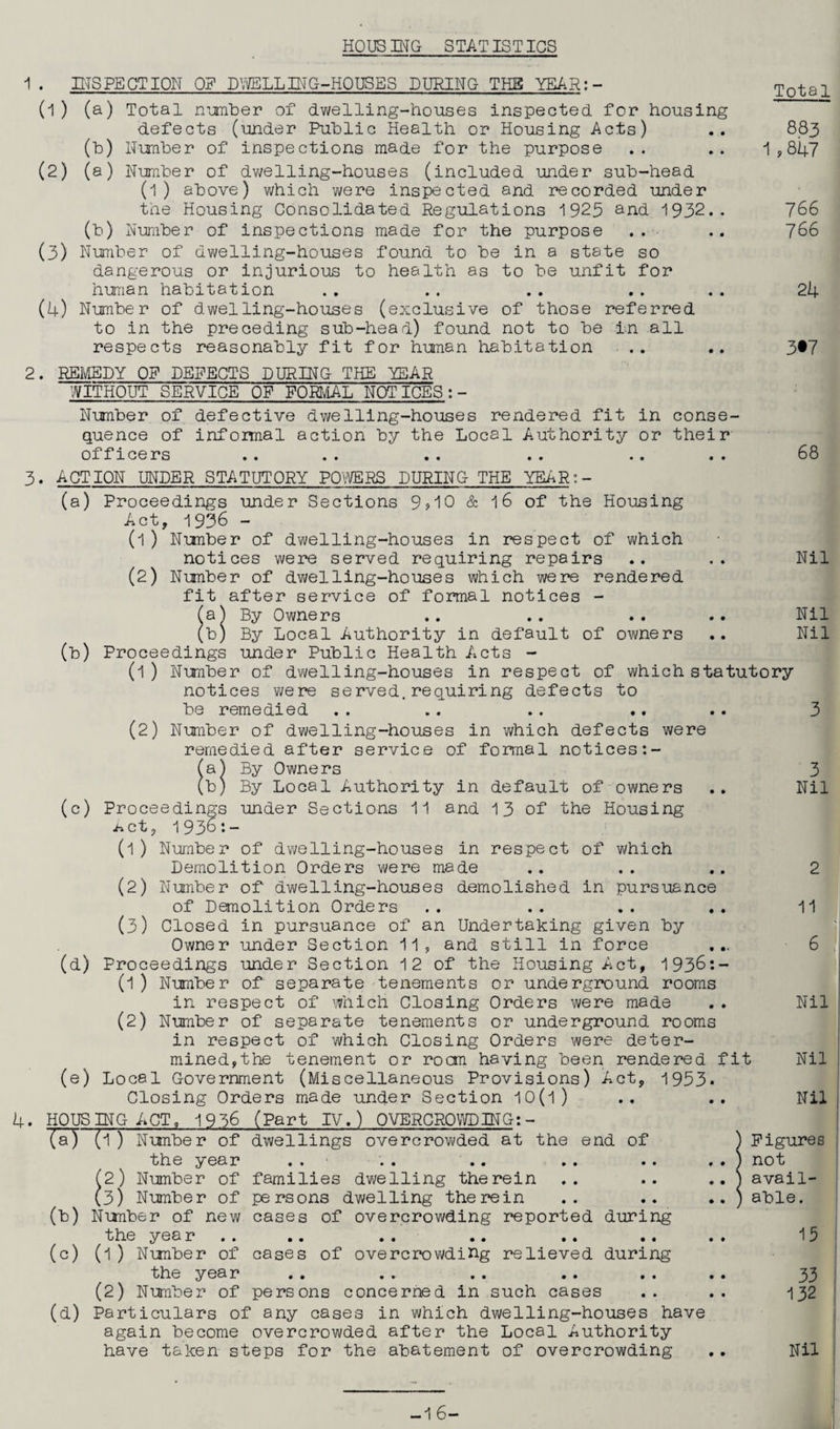 HOUSING STATISTICS 1 . INSPECTION OF POLLING-HOUSES DURING THS YSAR:- (1) (a) Total number of dwelling-houses inspected for housing defects (under Public Health or Housing Acts) (b) Number of inspections made for the purpose (2) (a) Number of dwelling-houses (included under sub-head (l) above) which were inspected and recorded under the Housing Consolidated Regulations 1925 and 1932.. (b) Number of inspections made for the purpose . . (3) Number of dwelling-houses found to be in a state so dangerous or injurious to health as to be unfit for human habitation (4) Number of dwelling-houses (exclusive of those referred to in the preceding sub-head) found not to be in all respects reasonably fit for human habitation . . 2. REMEDY OF DEFECTS DURING THE YEAR WITHOUT SERVICE OF FORMAL NOT ICES:- Number of defective dwelling-houses rendered fit in conse¬ quence of informal action by the Local Authority or their officers Total 883 1 ,847 766 766 24 3»7 68 3. ACTION UNDER STATUTORY POWERS DURING THE YEAR:- (a) Proceedings under Sections 9,10 & 16 of the Housing Act, 1936 - (1) Number of dwelling-houses in respect of which notices were served requiring repairs (2) Nunber of dwelling-houses which were rendered fit after service of formal notices - Nil Ob) (2) (c) C7J.1IO 1 Is) (a) (e) 4. HOUSING ACT fa] By Owners By Local Authority in default of owners Proceedings under Public Health Acts - (l) Number of dwelling-houses in respect of which statutory notices were served.requiring defects to be remedied Number of dwelling-houses in which defects were remedied after service of formal notices By Owners By Local Authority in default of owners Proceedings under Sections 11 and 13 of the Housing -fcct, 1936:- (1) Number of dwelling-houses in respect of which Demolition Orders were made Number of dwelling-houses demolished in pursuance of Demolition Orders Closed in pursuance of an Undertaking given by Owner under Section 11, and still in force Proceedings under Section 12 of the Housing Act, 1936:- (1 ) Number of separate tenements or underground rooms in respect of which Closing Orders were made (2) Number of separate tenements or underground rooms in respect of which Closing Orders were deter¬ mined,the tenement or room having been rendered fit Local Government (Miscellaneous Provisions) Act, 1953* Closing Orders made under Section 10(1 ) 1936 (Part IV.) OVERCROWD IN G:- dwellings overcrowded at the end of Nil Nil 3 3 Nil (2) (3) 11 6 Nil Nil Nil 7T) (b) (0) (a) families dwelling therein persons dwelling therein cases of overcrowding reported Number of the year 2) Number of 3) Number of Number of new the yea r (l ) Number of cases of overcrowding relieved the year (2) Number of persons concerned in such cases Particulars of any cases in which dwelling-houses have again become overcrowded after the Local Authority have taken steps for the abatement of overcrowding during • • during Figures not avail¬ able. 15 33 132 Nil 16-