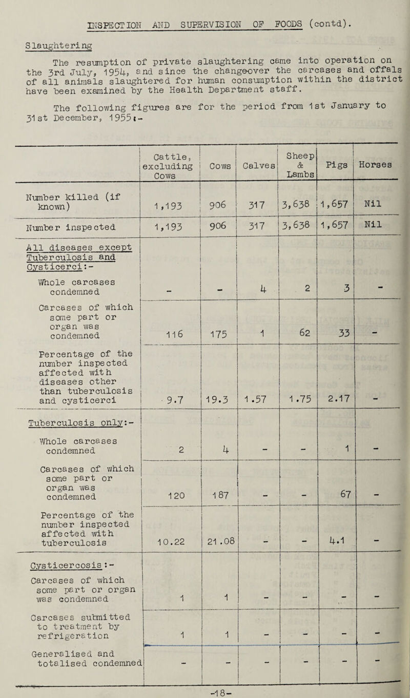 INSPECTION AND SUPERVISION OF POODS (contd). Slaughtering The resumption of private slaughtering came into operation on the 3rd July, 1954s and since the changeover the carcases and offals of all animals slaughtered for human consumption within the district have been examined by the Health Department staff. The following figures are for the period from 1st January to 31st December, 1955*- Cattle, excluding i Cows Cows Calves Sheep & Lambs Pigs Horses Number killed (if known) 1,193 906 317 3,638 1,657 Nil Number inspected 1,193 906 1 317 3,638 1,657 Nil All diseases except Tuberculosis and Cvsticerci:- Whole carcases condemned 4 2 3 Carcases of which some part or organ was condemned 116 175 1 62 33 Percentage of the number inspected affected with diseases other than tuberculosis and cysticerci 9.7 19.3 1 .57 1 .75 2.17 Tuberculosis only:- Whole carcases condemned 2 4 1 Carcases of which some part or organ was condemned 1 20 187 67 . Percentage of the number inspected affected with tuberculosis 10.22 21 .08 4.1 . Cvsticercosis : - Carcases of which some part or organ was condemned 1 1 Carcases submitted to treatment by refrigeration 1 1 1 — •— — - Generalised and totalised condemned - 1 J- i — — 4- - -18-