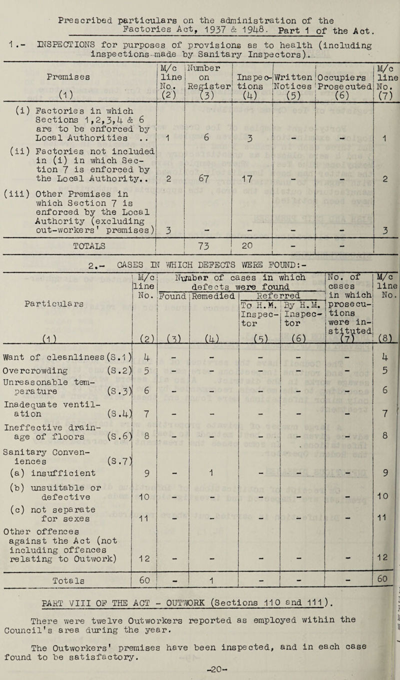 Prescribed particulars on the administration of the _ Factories Act, 1937 & 1948- Part i of the Act. 1 .- INSPECTIONS for purposes of provisions as to health (including inspections-made by Sanitary Inspectors). Premises 0) M/ c line No. (2) Number on Register (3) Ins pe o- tions (4) 1 1 Written jOccupiers Notices!Prosecuted (5) ! (6) M/c line No. (7) (i) Factories in which Sections 1,2,3>4& 6 are to be enforced by Local Authorities 1 6 3 1 (ii) Factories not included in (i) in which Sec¬ tion 7 is enforced by the Local Authority.. 2 67 17 2 (iii) Other Premises in which Section 7 is enforced by the Local Authority (excluding out-workers' premises) 3 3 TOTALS _ 73 i 20 _ _ _ : 2.- CASES IN WHICH DEFECTS WERE FOUND:- M/c line Number of cases in which defects were found No. of cases M/c line No. Found Remedied Referred in which No. Particulars (1) (2) (3) (4) To H.M. Inspec¬ tor (3) By H.M. Inspec¬ tor (6) prosecu¬ tions were in- st ^t^ted (8) Want of cleanliness (S.1) 4 — 4 Overcrowding (S.2) 5 — — — - — 5 Unreasonable tem¬ pera ture (3.3) 6 — — — — 6 Inadequate ventil¬ ation (3.4) 7 — — — — 7 Ineffective drain¬ age of floors (S.6) 8 — — — — ■ - 8 Sanitary Conven¬ iences (3.7) (a) insufficient 9 - 1 — - — 9 (b) unsuitable or defective 10 ... — 10 (c) not separate for sexes 11 — — — — — 11 Other offences against the Act (not including offences relating to Outwork) 1 2 — — — - 12 Totals 60 — - 1 — — - 60 PART VIII OF THE ACT - OUTWORK (Sections 110 and 111). There were twelve Outworkers reported as employed within the Council’s area during the year. The Outworkers' premises have been inspected, and in each case found to be satisfactory. -20-