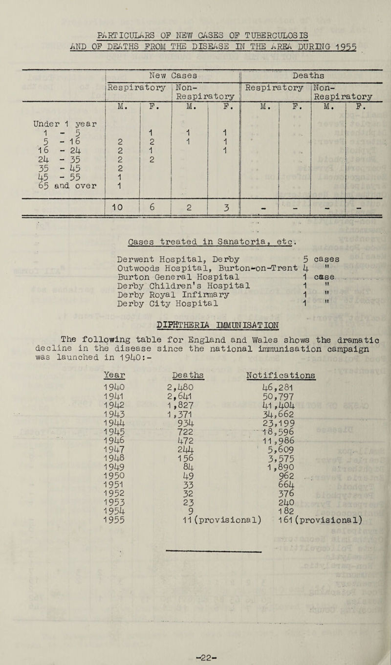 PARTICULARS OF NEW GASES OP TUBERCULOSIS AND OP DEATHS FROM THE DISEASE IN THE AREA DURING 1955 New Cases Deaths Respiratory 1 Non- Respiratory Respiratory Non- Respiratory M. P. M. F. M. P. M. P. Under 1 year 1 - 5 1 1 1 5 - 16 2 2 1 1 1 6 - 24 2 1 24 - 35 2 2 35 - 45 2 45 - 55 1 65 and over 1 . 10 6 2 3 i - — — Cases treated in Sanatoria, etc. Derwent Hospital, Derby 5 cases Outwoods Hospital, Burton-on-Trent 4 ” Burton General Hospital 1 esse Derby Children’s Hospital 1  Derby Royal Infirmary 1 ” Derby City Hospital 1  DIPHTHERIA IMMUNISATION The following table for England and Wales shows the dramatic decline in the disease since the national immunisation campaign was launched in 1940:- Year Deaths Notifications 1940 2,480 46,281 1941 2,641 50,797 1942 1 ,827 4i*404 1943 1 *371 34,662 1944 934 23,199 1945 722 - 18,596 1946 472 11,986 1947 244 5,609 1948 156 3,575 1949 84 1,890 1950 49 962 . 1951 33 664 1952 32 376 1953 23 240 1954 9 182 1955 11(provisional) 161 (provisional) “22