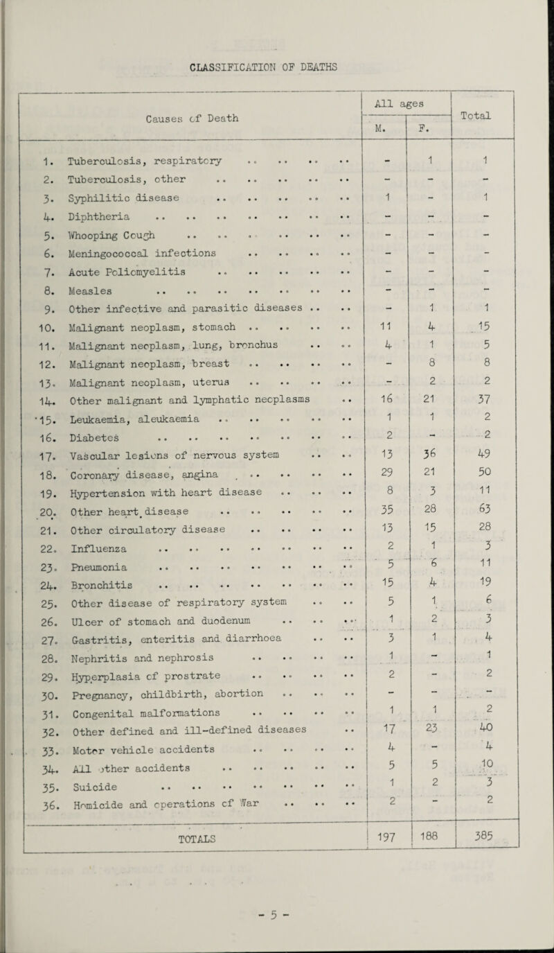 CLASSIFICATION OF DEATHS Causes of Death All ages ..  ' - 1 Total M. F. 1. Tuberculosis, respiratory .. . - 1 1 2. Tuberculosis, other .. .. . - - - 3. Syphilitic disease . 1 - 1 A. Diphtheria . - - - 5. Whooping Cough . . - - - 6. Meningococcal infections - - - 7. Acute Poliomyelitis . - - - 8. Measles . - - - 9* Other infective and parasitic diseases .. - 1 1 10, Malignant neoplasm, stomach 11 4 . 15 11, Malignant neoplasm, lung, bronchus 4 1 5 12. Malignant neoplasm, breast ... - 8 8 13. Malignant neoplasm, uterus .* - 2 2 14. Other malignant and lymphatic neoplasms 16 21 37 •15. Leukaemia, aleukaemia 1 1 2 2 - 2 17. Vascular lesions of nervous system 13 36 49 18. Coronary disease, angina . . 29 21 50 19* Hypertension with heart disease 8 3 11 20. Other heart disease • ... 35 28 63 21. Other circulatory disease .. . 13 15 28 2 1 3 • 5 - 6 11 15 4 19 25* Other disease of respiratory system 5 1 6 26. Ulcer of stomach and duodenum . 1 2 3 27. Gastritis, enteritis and diarrhoea 3 1 4 28. Nephritis and nephrosis .. 1 — 1 29* Hyperplasia cf prostrate 2 - 2 30. Pregnancy, childbirth, abortion .. .. »• — — 31. Congenital malformations . 1 1 2 32. Other defined and ill-defined diseases 17 23 40 33* Motor vehicle accidents 4 • — 4 5 5 10 1 2 3 36. Homicide and operations cf War . 2 2 TOTALS ! 197 j--— 03 03 385 *