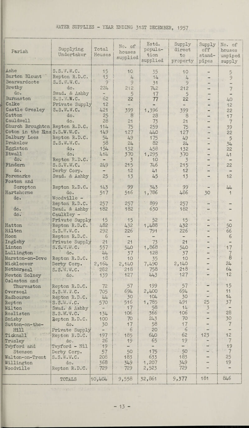 WATER SUPPLIES - YEAR ENDING 31 ST DECEMBER, 1937 Parish Supplying Undertaker Total Houses 1 j No. of houses supplied Estd. popula¬ tion ! supplied r j Supply direct to property — Supply off stand¬ pipes 1 No. of houses unpiped supply Ashe s.s.w.w.c. 15 10 35 10 5 Barton Blount Repton R.D.C. 13 4 14 4 — 9 Bearwardcote S.S.W.W.C. 9 9 31 9 _ - Bretby do. 224 212 742 212 — 7 do. Swad. & Ashby - 5 17 5 — Bumaston S.S.W.W.C. 62 22 77 22 — 40 Calke Private Supply 12 - - - — 12 Castle Gresley S.S.W.W.C. 421 399 1,396 399 - 22 Catton do. 25 8 28 8 — 17 Caul dwell do. 28 21 73 21 — 7 Church Broughton Repton R.D.C. 114 75 259 75 — 39 Coton in the Urns S.S.W.W.C. 149 127 440 127 — 22 Dalbury Lees Repton R.D.C. 54 49 175 49 - 5 Drakelow S.S.W.W.C. 58 24 82 24 — 34 Egginton do. 154 132 458 132 — 22 Etwall ■ do. 414 370 1,295 370 - 41 do. Repton R.D.C. - 3 10 3 - - Findem S.S.W.W.C; 249 215 746 215 — 22 do. Derby Corp. - 12 41 12 - - Foremarke Swad, & Ashby 25 13 45 13 - 12 Foston and Scropton Repton R.D.C. 143 99 343 99 - 44 Hartshorne do. 517 516 1,786 486 30 1 do. Woodville - Repton R.D.C. 257 257 899 257 - - do. Swad. & Ashby 182 182 630 182 - - do.' Caulkley - Private Supply 15 15 52 15 - - Hatton Repton R.D.C. 482 432 1,488 43 2 ' ' - 50 Hilton S.S.W.W.C. 292 226 791 226 - 66 Hoon Repton R.D.C. 6 — - - 6 Ingleby Private Supply 21 21 73 21 - - Linton S. S. W.W. C. 557 540 1,868 540 - 17 Lull in gt on do. 44 37 128 37 - 7 Marston-on-Dove Repton R.D.C. 18 10 35 10 - 8 Mickleover Derby Corp. 2,164 2,140 7,490 2,140 - 24 Netherseal S.S.W.W.C. 282 218 758 218 - 64 Newton Solney do. 139 127 443 127 - 12 Osleston and Thurvaston Repton R.D.C. 72 57 199 57 — 15 Overseal S. S.W. ;7. C. 705 694 2,400 694 - 11 Radboume Repton R.D.C. 44 30 104 30 - 14 Rept on • • S.S.W.W.C. 570 516 1,785 491 25 37 Milton Swad. & Ashby - 17 58 14 3 - Rosliston S.S.W.W.C. 134 106 366 106 - 28 j Smisby lepton R.D. C. 100 70 243 70 — 30 i Sutton-on-the- do. 30 17 58 17 — 7 Hill Private Supply - 6 20 6 - - Tick nail Repton R.D.C. 197 185 640 62 123 12 Trusley do. 26 19 65 19 - 7 Twyford and Tv/yford - Nil 19 - - — —■ 19 Stenson Derby Corp. 57 50 175 50 - . 7 Walton-on-Trent S.S.W.W.C. 208 183 633 183 - 25 Willington do. 368 349 1,207 349 - 19 Woodville Repton R.D.C. 729 729 2,523 729 “ ————- TOTALS 10,404 9,558 1 32,861 9,377 181 _ 846