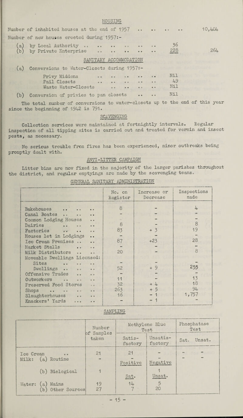 HOUSING Number of inhabited houses at the end of 1957 •• •• •» •• 10,404 Number of new houses erected during 1957:- (a) by Local Authority.- (b) by Private Enterprise . SANITARY ACCOMMODATION (a) Conversions to /ater-Closets during 1957:- Privy Middens Pail Closets Waste Water-Closets (b) Conversion of privies to pan closets The total number of conversions to water-closets up to the end of this year since the beginning of 1942 is 791* SCAVENGING Collection services were maintained at fortnightly intervals. Regular inspection of all tipping sites is carried out and treated for vermin and insect pests, as necessary. 36 228 264 Nil 49 Nil Nil . No serious trouble from fires has been experienced, minor outbreaks being promptly dealt with. ANTI-LITTER CAMPAIGN Litter bins are now fixed in the majority of the larger parishes throughout the district, and regular emptyings are made by the scavenging teams. GENERAL SANITARY ADMINISTRATION No. on Register Increase or Decrease Inspections made Bakehouses • 0 8 - 4 C/cUlcll Boat 6S o o a 0 • • - — — Common Lodging Houses o e - — — Dairies e o 8 - 8 Factories o o 83 + 3 19 Houses let in Lodgings • a - — — Ice Cream Premises .. • a 87 +23 28 Market Stalls o o - — — Milk Distributors Moveable Dwellings Licensed: 20 8 Sites • • o o 0 0 - — — Dwellings s o 52 + 9 255 Offensive Trades 0 0 — — — Outworkers o e 11 — 13 Preserved Food Stores > o 32 + 4 18 Shops • • o o o o 0 o 263 + 5 94 Slaughterhouses • • 16 - 1 1,757 Knackers' Yards 9 • - 1 SAMPLING Number cf Samples taken Methylene Blue Test Phosphatase Test Satis¬ factory Unsatis¬ factory Sat. Unsat. Ice Cream 21 21 - - - Milk: (a) Routine - - — “ Positive Negative (b) Biological 1 1 Sat. Unsat. Water: (a) Mains 19 14 5 (b) Other Sources l—---------- 27 7 20