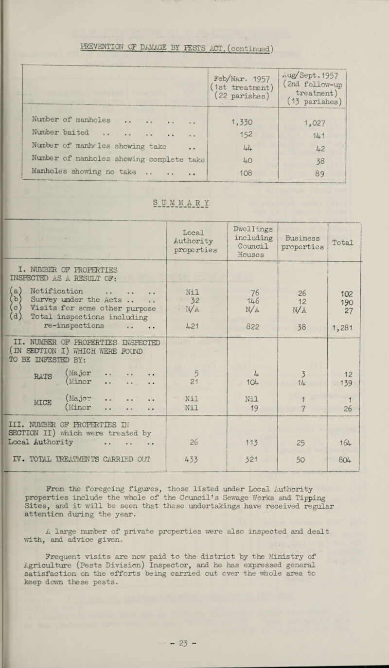 PREVENTION OF DAMAGE BY PESTS ACT, (continued) Feb/Mar. 1957 (1st treatment) (22 parishes) Aug/Sept.1957 (2nd f ollow-up treatment) (13 parishes) Number of manholes .. 1,330 1,027 Number baited 132 141 Number of manhrles showing take 44 42 Number of manholes showing complete take 40 38 Manholes showing no take 108 89 SUMMARY Local Authority properties Dwellings including Council Houses Business properties Total I. NUMBER OF PROPERTIES INSPECTED aS A RESULT OF: .._.v. . . (a/ Notification . Nil 76 26 102 (b; Survey under the Acts .. 32 146 12 190 (c; Visits for some other purpose n/a N/A N/A 27 (a; Total inspections including re-inspections 421 822 38 1,281 II. NUMBER OF PROPERTIES INSPECTED (IN SECTION I) WHICH YffiRE FOUND TO BE INFESTED BY: EATS . 5 4 3 12 (Minor 21 104 14 139 MICE . Nil Nil 1 1 (Minor Nil 19 7 26 III . NUMBER OF PROPERTIES IN SECTION II) which were treated by Local Authority 26 113 25 164 IV . TOTAL TREATMENTS CARRIED OUT 433 .. 321 50 804 From the foregoing figures, those listed under Local Authority properties include the whole of the Council's Sewage Works and Tipping Sites, and it will be seen that these undertakings have received regular attention during the year. A large number of private properties were also inspected and dealt with, and advice given. Frequent visits are now paid to the district by the Ministry of Agriculture (Pests Division) Inspector, and he has expressed general satisfaction on the efforts being carried out over the whole area to keep down these pests.