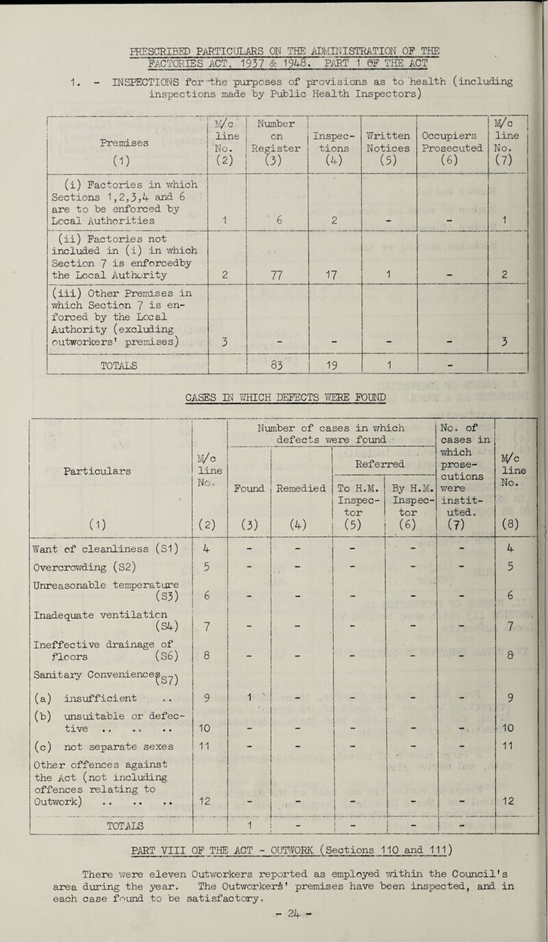 PRESCRIBED PARTICULARS ON THE ADMINISTRATION OF THE FACTORIES ACT, 1937 & 1948. PART 1 QF THE ACT 1. - INSPECTIONS for'the purposes of provisions as to health (including inspections made by Public Health Inspectors) 1 Premises 0) Wo line No. (2) Number on Register (3) Inspec¬ tions (4) Written Notices (5) Occupiers Prosecuted (6) Wo line No. (7) (i) Factories in which Sections 1,2,3,4 and 6 are to be enforced by Local Authorities 1 • 6 2 1 (ii) Factories not included in (i) in which Section 7 is enforcedby the Local Authority 2 77 17 1 2 (iii) Other Premises in which Section 7 is en¬ forced by the Local Authority (excluding outworkers' premises) 3 TOTALS 03 • I 19 1 - CASES IN WHICH DEFECTS YffiRE FOUND ' Number of cases in which defects were found No. of cases in Particulars M/c line Referred which prose¬ cutions were instit¬ uted. (7) M/c line (1) No. (2) Found (3) Remedied (4) To H.M. Inspec¬ tor (5) By H.M. Inspec¬ tor (6) No. (8) Want of cleanliness (Si) 4 _ - : - 4 Overcrowding (S2) 5 - - - i - 5 Unreasonable temperature (S3) 6 - - - 6 Inadequate ventilation (34) 7 - - - - - 7 Ineffective drainage of floors (S6) 8 - - - 8 Sanitary Convenience^-,\ (a) insufficient 9 1 9 (b) unsuitable or defec- tive ■e ® o •• 10 - — - - — . 10 (c) not separate sexes 11 - - - - 11 Other offences against the Act (not including offences relating to Outwork) 12 12 TOT AES 1 I - - PART VIII OF THE ACT - OUTWORK (Sections 110 and 111) There were eleven Outworkers reported as employed within the Council's area during the year. The Outworker^' premises have Been inspected, and in each case found to be satisfactory.