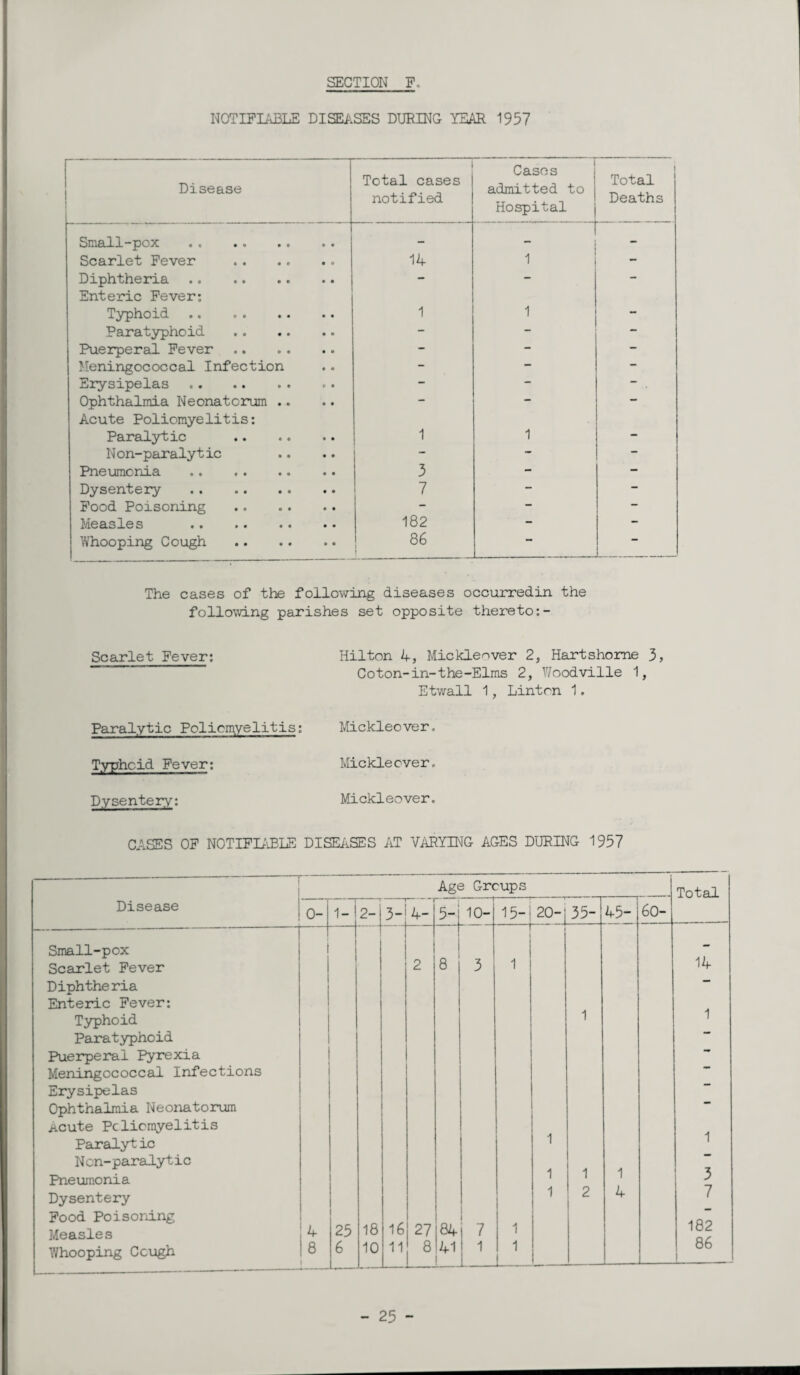 SECTION F. NOTIFIABLE DISEASES DURING YEAR 1957 Disease Total cases notified Cases admitted to Hospital Total Deaths Small-pox - - Scarlet Fever 14 1 - Diphtheria . - - - Enteric Fever: Typhoid . 1 1 - Paratyphoid . - - - Puerperal Fever . - - — Meningococcal Infection - — - Erysipelas . - - - Ophthalmia Neonatorum .. - - — Acute Poliomyelitis: Paralytic . 1 1 Non-paralytic - — Pneumonia . 3 — - Dysentery . 7 - - Food Poisoning . - - - Measles . 182 - - Whooping Cough . 86 ““ The cases of the following diseases occurredin the following parishes set opposite thereto:- Scarlet Fever: Hilton 4, Micklenver 2, Hartshome 3, Coton-in-the-Elms 2, Woodville 1, Etwall 1, Linton 1. Paralytic Poliomyelitis: Mickleover, Typhoid Fever: Mickleover. Dysentery: Mickleover. CASES OF NOTIFIABLE DISEASES AT VARYING AGES DURING 1957 Disease Age Groups Total 0- 1- H 3- 4- 5- 10- 15-| 20-j 35- 45- 60- Small-pox - Scarlet Fever 2 8 3 1 14 Diphtheria Enteric Fever: Typhoid 1 1 Paratyphoid Puerperal Pyrexia Meningococcal Infections Erysipelas Ophthalmia Neonatorum Acute Pclicmyelitis Paralytic 1 Non-paralytic Pneumonia 1 1 1 3 Dysentery 1 2 4 7 Food Poisoning 1 Measles 4 25 18 16 27 84 7 1 182 Whooping Cough 8 6 10 11 8 41 t 1 1 86 l