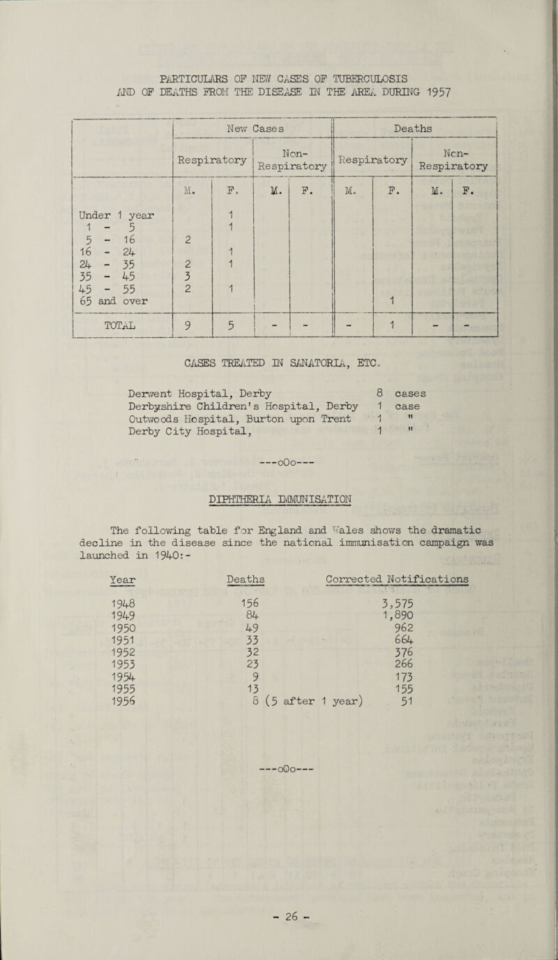 particulars op new cases op tuberculosis AND OP DEATHS PROM THE DISEASE IN THE AREA DURING 1957 CASES TREATED IN SANATORIA, ETC- Derwent Hospital, Derby 8 Derbyshire Children's Hospital, Derby 1 Outwoods Hospital, Burton upon Trent 1 Derby City Hospital, 1 cases case it h -oOo- DIPHTHERIA IMMUNISATION The following table for England and Wales shows the dramatic decline in the disease since the national immunisation campaign was launched in 1940:- Year Deaths Corrected Notifications 1948 156 3,575 1949 84 1,890 1950 49 962 1951 33 664 1952 32 376 1953 23 266 1954 9 173 1955 13 155 1956 8 (5 after 1 year) 51 -oQo-