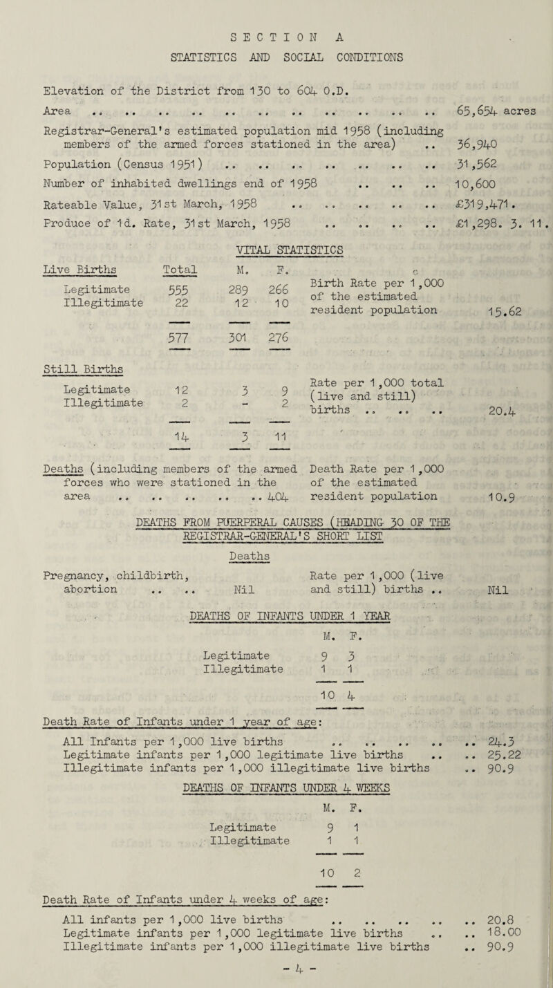 SECTION A STATISTICS AND SOCIAL CONDITIONS Elevation of the District from 130 to 604 O.D. Area.. .. .. ... Registrar-General's estimated population mid 1958 (including members of the armed forces stationed in the area) Population (Census 1951) . Number of inhabited dwellings end of 1 958 . Rateable Value, 31st March, 1958 Produce of id. Rate, 31st March, 1958 .. VITAL STATISTICS Live Births Legitimate Illegitimate Total 555 22 M. 289 12 F. 266 10 Birth Rate per 1 ,000 of the estimated resident population 577 301 276 Still Births Legitimate Illegitimate 12 2 3 . 9 2 Rate per 1 ,000 total (live and still) births ' 4 14 3 11 *■ Deaths (including members of the forces who were stationed in area armed the . 404 Death Rate per 1 ,000 of the estimated resident population DEATHS FROM PUERPERAL CAUSES (HEADING 30 OF THE REGISTRAR-GENERAL • S SHORT LIST Deaths Pregnancy, childbirth. Rate per 1,000 (live abortion .. .. Nil and still) births .. DEATHS OF INEANTS UNDER 1 YEAR M. F. Legitimate 9 3 Illegitimate 1 1 10 4 Death Rate of Infants under 1 year of age: All Infants per 1 ,000 live births . Legitimate infants per 1,000 legitimate live births Illegitimate infants per 1,000 illegitimate live births DEATHS OF INEANTS UNDER 4- WEEKS M. F. Legitimate 9 1 Illegitimate 1 1 10 2 Death Rate of Infants under 4 weeks of age: All infants per 1 ,000 live births' Legitimate infants per 1 ,000 legitimate live births Illegitimate infants per 1,000 illegitimate live births 65,654 acres 36,940 31 ,562 10,600 £319,471. £1,298. 3. 11 15.62 20.4 10.9 Nil .. 24.3 .. 25.22 .. 90.9 .. 20.8 .. 18.00 .. 90.9