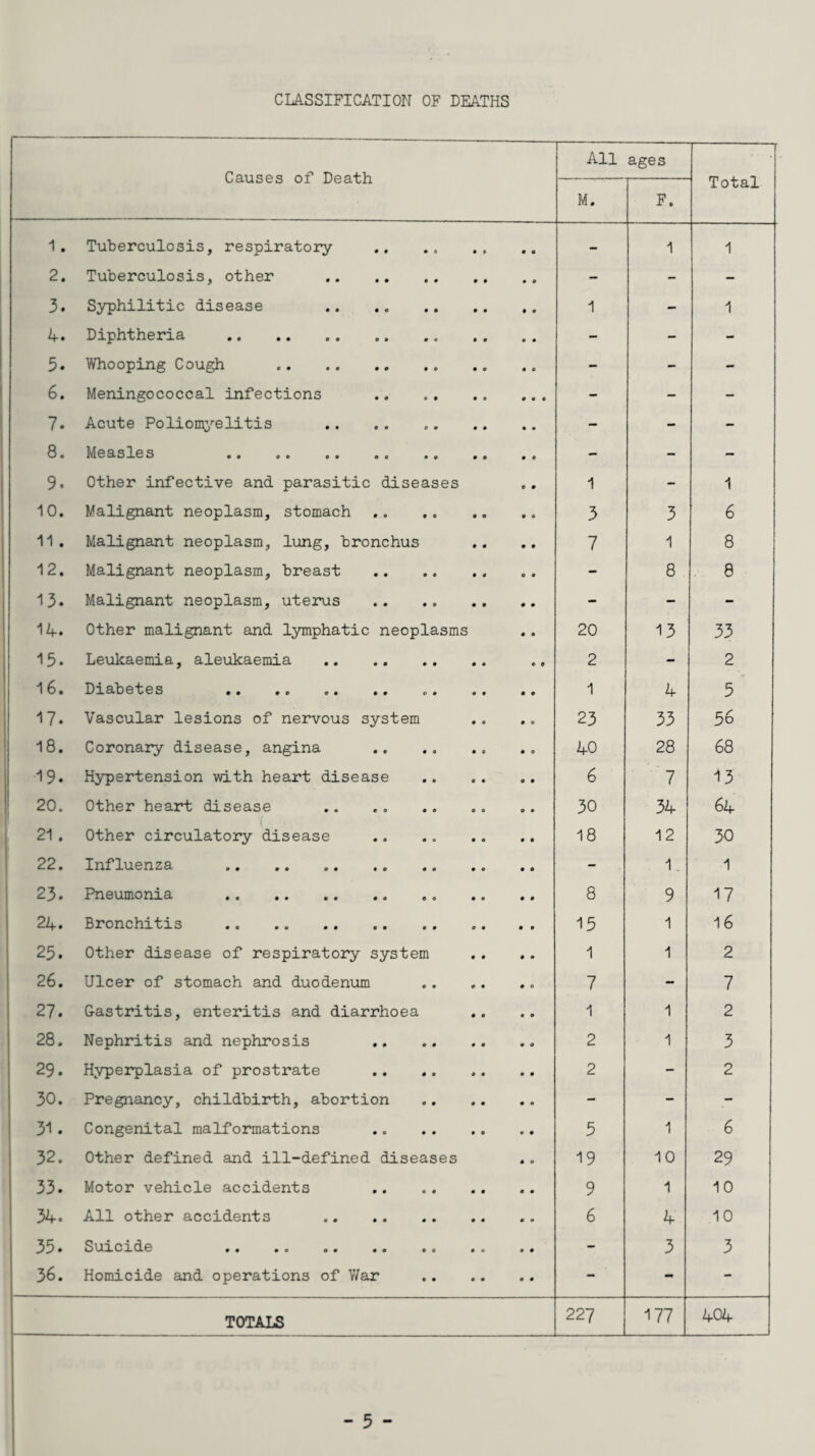 CLASSIFICATION OF DEATHS Causes of Death All ages Total M. F. 1. Tuberculosis, respiratory - 1 1 2. Tuberculosis, other .. - - - 3. Syphilitic disease . 1 - 1 4. Diphtheria . - - - 5. Whooping Cough ... - - - 6. Meningococcal infections . - - - 7. Acute Poliomyelitis - - - 8. Measles - - - 9. Other infective and parasitic diseases 1 - 1 10. Malignant neoplasm, stomach . 3 3 6 11. Malignant neoplasm, lung, bronchus 7 1 8 12. Malignant neoplasm, breast . - 8 8 13. Malignant neoplasm, uterus . - - - 14. Other malignant and lymphatic neoplasms 20 13 33 15. Leukaemia, aleukaemia . 2 - 2 16. Diabetes 1 4 3 I?. Vascular lesions of nervous system 23 33 36 18. Coronary disease, angina .. 40 28 68 19. Hypertension with heart disease . 6 7 13 20. Other heart disease 30 34 64 21. Other circulatory disease . 18 12 30 22. Influenza - 1. 1 23. Pneumonia .. 8 9 17 24. Bronchitis .. . 15 1 16 25. Other disease of respiratory system 1 1 2 26. Ulcer of stomach and duodenum .. 7 - 7 27. Gastritis, enteritis and diarrhoea 1 1 2 28. Nephritis and nephrosis .. 2 1 3 29. Hvperplasia of prostrate . 2 - 2 30. Pregnancy, childbirth, abortion - - - 31. Congenital malformations .. 5 1 6 32. Other defined and ill-defined diseases 19 10 29 33* Motor vehicle accidents 9 1 10 34. All other accidents 6 4 10 35. Suicide .. - 3 3 36. Homicide and operations of War . - - - TOTALS 227 177 404