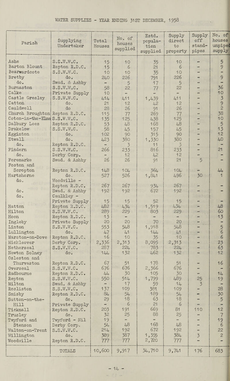 WATER SUPPLIES - YEAR ENDING 31 ST DECEMBER, 1958 Parish Supplying Undertaker Total Houses No. of houses supplied Estd. popula¬ tion supplied Supply direct to property Supply off stand¬ pipes No. of houses unpiped supply Ashe S.S.W.W.C. 15 10 35 10 5 Barton Blount Repton R.D.C. 15 6 21 6 - 9 Bearwardcote S.S.W.W.C. 10 10 35 10 - - Bretby do. 240 226 791 226 - 9 do. Swad. & Ashby - 5 17 5 - - Burnaston S.S.W.W.C. 58 22 77 22 - 36 Calke Private Supply 10 - - - - 10 Castle Gresley S.S.W.W.C. 414 411 1,439 411 - 3 Catton do. 21 12 42 12 - 9 Cauldwell do 28 26 91 26 - 2 Church Broughton Repton R.D.C. 115 77 269 77 - 38 C ot on-in-the-Elms S.S.W.W.C. 135 125. 438 125 - 10 Dalbury Lees Repton R.D.C. 53 48 168 48 - 5 Drakelow S.S.W.W.C. 58 45 157 45 - 13 Egginton do. 102 90 315 90 - 12 Etwall do. 423 380 1,330 380 - 40 do. Repton R.D.C. - 3 11 3 - - Findern S.S.W.W.C. 266 233 816 233 ~ 21 do. Derby Corp. - 12 U2 12 - - Foremarke Swad« & Ashby 26 26 91 21 5 Foston and Scropton Repton R.D.C. 148 104 364 104 - 44 Hartshome do. 527 526 1,841 496 30 1 do. Woodville - Repton R.D.C. 267 267 934 267 - - do. Swad. & Ashby 192 192 672 192 - - do. Caullcley - Private Supply 15 15 52 15 - - Hatton Repton R.D.C. 482 434 1,519 434 - 48 Hilton S.S.W.W.C. 289 229 803 229 - 60 Hoon Repton R.D.C. 13 - - - - 13 Ingleby Private Supply 20 20 70 20 - - Linton S.S.W.W.C. 553 548 1,918 548 - 5 Lullington do. 47 41 14k 41 - '6 Marston-on-Dove Repton R.D.C. 16 10 35 10 - 6 Mickleover Derby Corp. 2,336 2,313 8,095 2,313 - 23 Netherseal S.S.W.W.C. 287 224 783 224 - 63 Newton Solney do. 144 132 462 132 - 12 Osleston and Thurvaston Repton R.D.C. 67 51 178 51 - 16 Overseal S.S.W.W.C. 676 676 2,366 676 - - Radbourne Repton R.D.C. 44 30 105 30 - 14 Repton S.S.W.W.C. 550 514 1,799 489 25 19 Milton Swad. & Ashby - 17 59 14 3 - Rosliston S.S.W.W.C. 137 109 381. 109 - 28 Smisby Repton R.D.C. 84 54 I89 54 - 30 Sutton-on-the- do. 29 18 63 18 - 5 Hill Private Supply - 6 21 6 — - Ticknall Repton R.D.C. 203 191 669 81 110 12 Trusley do. 32 25 88 25 - 7 Twyford and Twyford - Nil 19 - - - . - 19 Stenson Derby Corp. 54 48 168 48 - 6 Walton-on-Trent S.S.W.W.C. 214 192 672 192 - 22 Y/illington do. 389 387 1,355 384 3 2 Woodville Repton R.D.C. 777 777 2,720 777 — - TOTALS 10,600 9,917 34,710 9,741 176 _I_ 683 _1