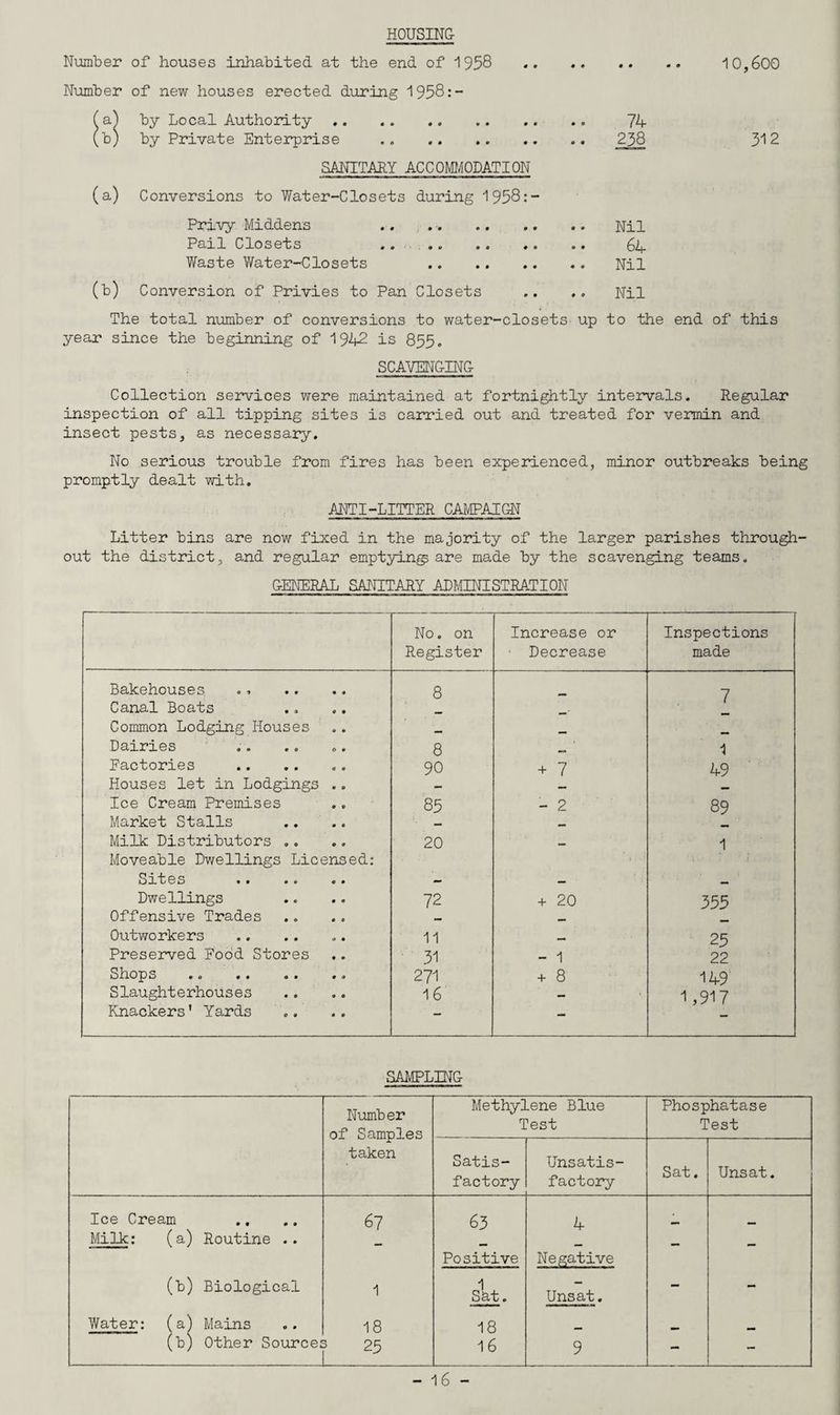 HOUSING 10,600 Number of houses inhabited at the end of 1958 Number of new houses erected during 1958:- a) by Local Authority. 74 b) by Private Enterprise . .. 238 SANITARY ACCOMMODATION (a) Conversions to V/ater-Closets during i958: — Privy Middens .. . -.Nil Pail Closets .. . 64 Waste Water-Closets . Nil (b) Conversion of Privies to Pan Closets .. .. Nil 312 The total number of conversions to water-closets up to the end of this year since the beginning of 1942 is 855. SCAVENGING- Collection services were maintained at fortnightly intervals. Regular inspection of all tipping sites is carried out and treated for vermin and insect pests, as necessary. No serious trouble from fires has been experienced, minor outbreaks being promptly dealt with. ANTI-LITTER CAMPAIGN Litter bins are now fixed in the majority of the larger parishes through¬ out the district, and regular emptying are made by the scavenging teams. GENERAL SANITARY ADMINISTRATION No. on Register Increase or Decrease Inspections made Bakehouses 8 7 Canal Boats Common Lodging Houses Dairies 8 , _ 1 factories . 90 + 7 49 Houses let in Lodgings .. - Ice Cream Premises 85 - 2 89 Market Stalls Milk Distributors .. Moveable Dwellings Licensed: 20 - 1 Sites . — — Dwellings 72 + 20 355 Offensive Trades Outworkers 11 — 25 Preserved Food Stores 31 - 1 22 Shops 271 + 8 149' Slaughterhouses 16 - 1,917 Knackers' Yards - — SAMPLING Number of Samples taken Methylene Blue Test Phosphatase Test Satis¬ factory Unsatis¬ factory Sat. Unsat. Ice Cream 67 63 4 Milk: (a) Routine .. - Positive Negative — — (b) Biological 1 Sat. Unsat. — - Water: (a) Mains 18 18 (b) Other Sources 23 16 9 - -