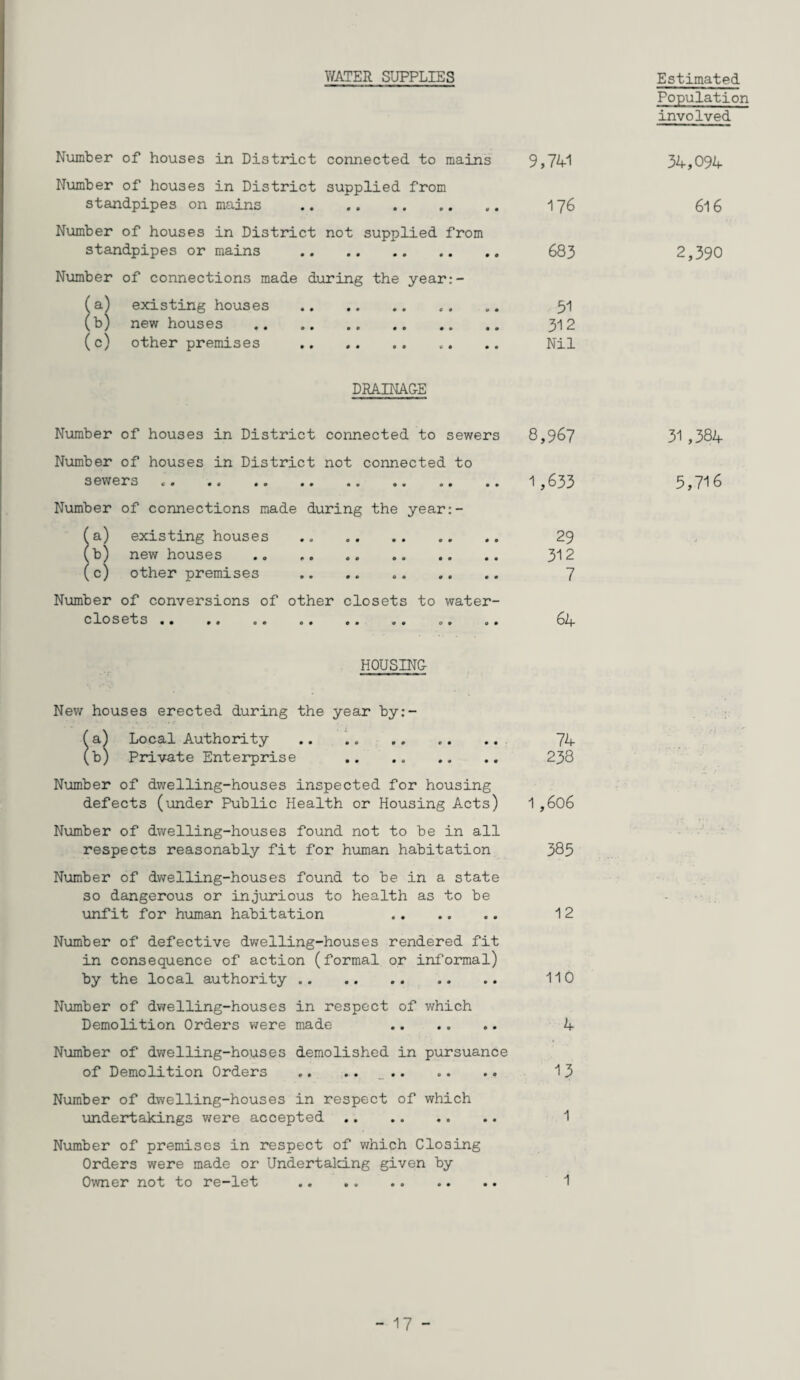 WATER SUPPLIES Estimated Number of houses in District connected to mains 9,741 Number of houses in District supplied from standpipes on mains . 176 Number of houses in District not supplied from standpipes or mains . 683 Number of connections made during the year:- (a) existing houses . „. 51 (b) new houses . 312 (c) other premises . .. .. Nil DRAINAGE Number of houses in District connected to sewers 8,967 Number of houses in District not connected to sewers .. .. .. .. 1 ,633 Number of connections made during the year:- (a) existing houses .. .. 29 (b) new houses . 312 (c) other premises .. .. .. 7 Number of conversions of other closets to water- closets . .. „. .. 64 HOUSING New houses erected during the year by:- (a) Local Authority .. . „ . 74 (b) Private Enterprise .. . „ .. .. 238 Number of dwelling-houses inspected for housing defects (under Public Health or Housing Acts) 1,606 Number of dwelling-houses found not to be in all respects reasonably fit for human habitation 385 Number of dwelling-houses found to be in a state so dangerous or injurious to health as to be unfit for human habitation .. .. .. 12 Number of defective dwelling-houses rendered fit in consequence of action (formal or informal) by the local authority. 110 Number of dwelling-houses in respect of which Demolition Orders were made .. .. .. 4 Number of dwelling-houses demolished in pursuance of Demolition Orders .. .. . 13 Number of dwelling-houses in respect of which undertakings were accepted . 1 Number of premises in respect of which Closing Orders were made or Undertalcing given by Owner not to re-let .. .. . 1 Population involved 34,094 616 2,390 31,384 5,716