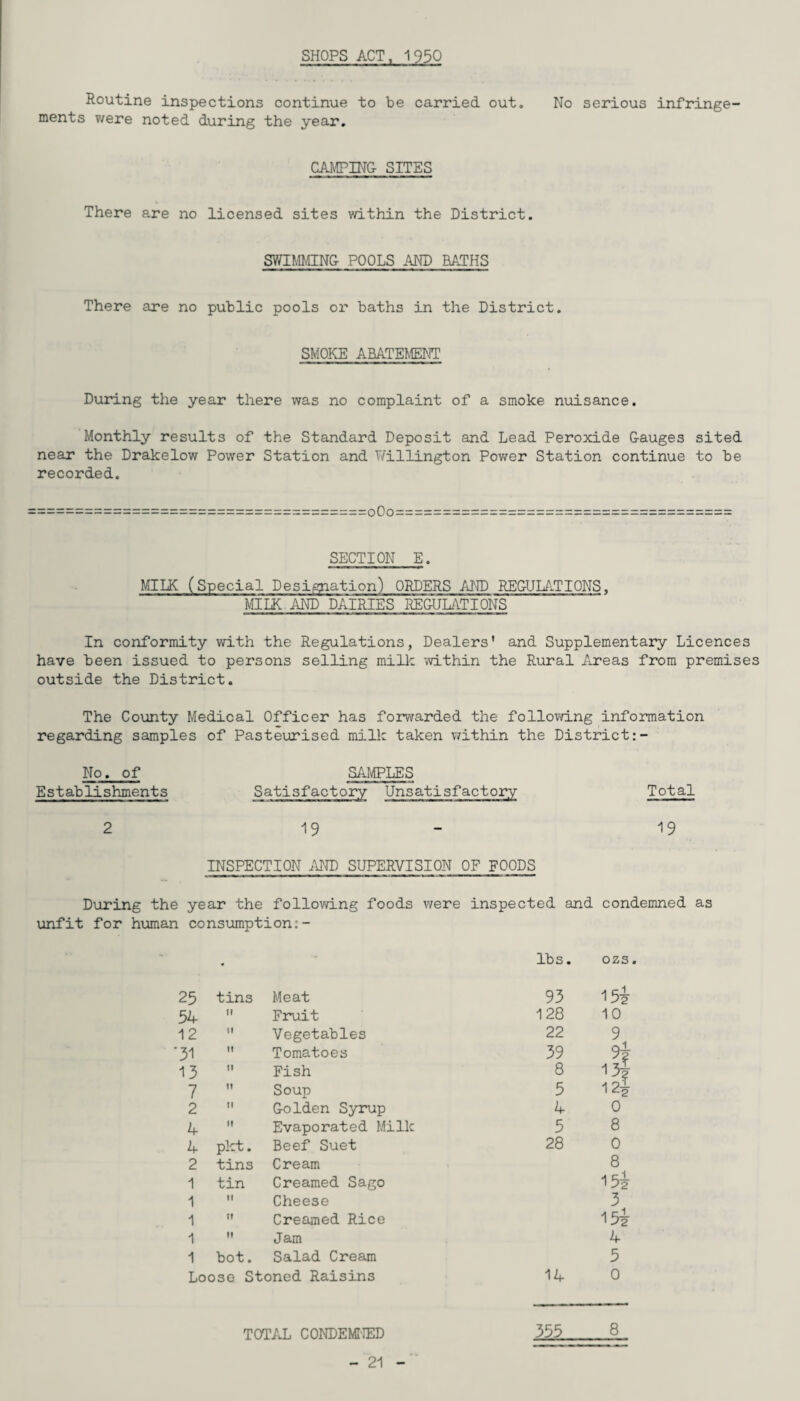 SHOPS ACT, 1950 Routine inspections continue to be carried out. No serious infringe ments were noted during the year. CAMPING SITES There are no licensed sites within the District. SWIMMING POOLS AND BATHS There are no public pools or baths in the District. SMOKE ABATEMENT During the year there was no complaint of a smoke nuisance. Monthly results of the Standard Deposit and Lead Peroxide Gauges sited near the Drakelow Power Station and Willington Power Station continue to be recorded. 0O0 SECTION E. MILK (Special Designation) ORDERS AND REGULATIONS. MILK AND DAIRIES REGULATIONS In conformity with the Regulations, Dealers' and Supplementary Licences have been issued to persons selling milk within the Rural Areas from premises outside the District. The County Medical Officer has forwarded the following information regarding samples of Pasteurised milk taken within the District No. of SAMPLES Establishments Satisfactory Unsatisfactory Total 2 19 19 INSPECTION AND SUPERVISION OF FOODS During the year the following foods were inspected and condemned as unfit for human consumption:- • lbs. ozs 25 tins Meat 93 54 II Fruit 128 10 12 II Vegetables 22 9 *31 II Tomatoes 39 I3f 12J 13 It Fish 8 7 H Soup 5 2 II Golden Syrup 4 0 4 II Evaporated Milk 5 8 4 pkt. Beef Suet 28 0 2 tins Cream 8 15* 1 tin Creamed Sago 1 II Cheese 3 1 ft Creamed Rice I5i 1 If Jam 4 1 bot. Salad Cream 5 Loose Stoned Raisins 14 0 TOTAL CONDEMNED 355 .8_