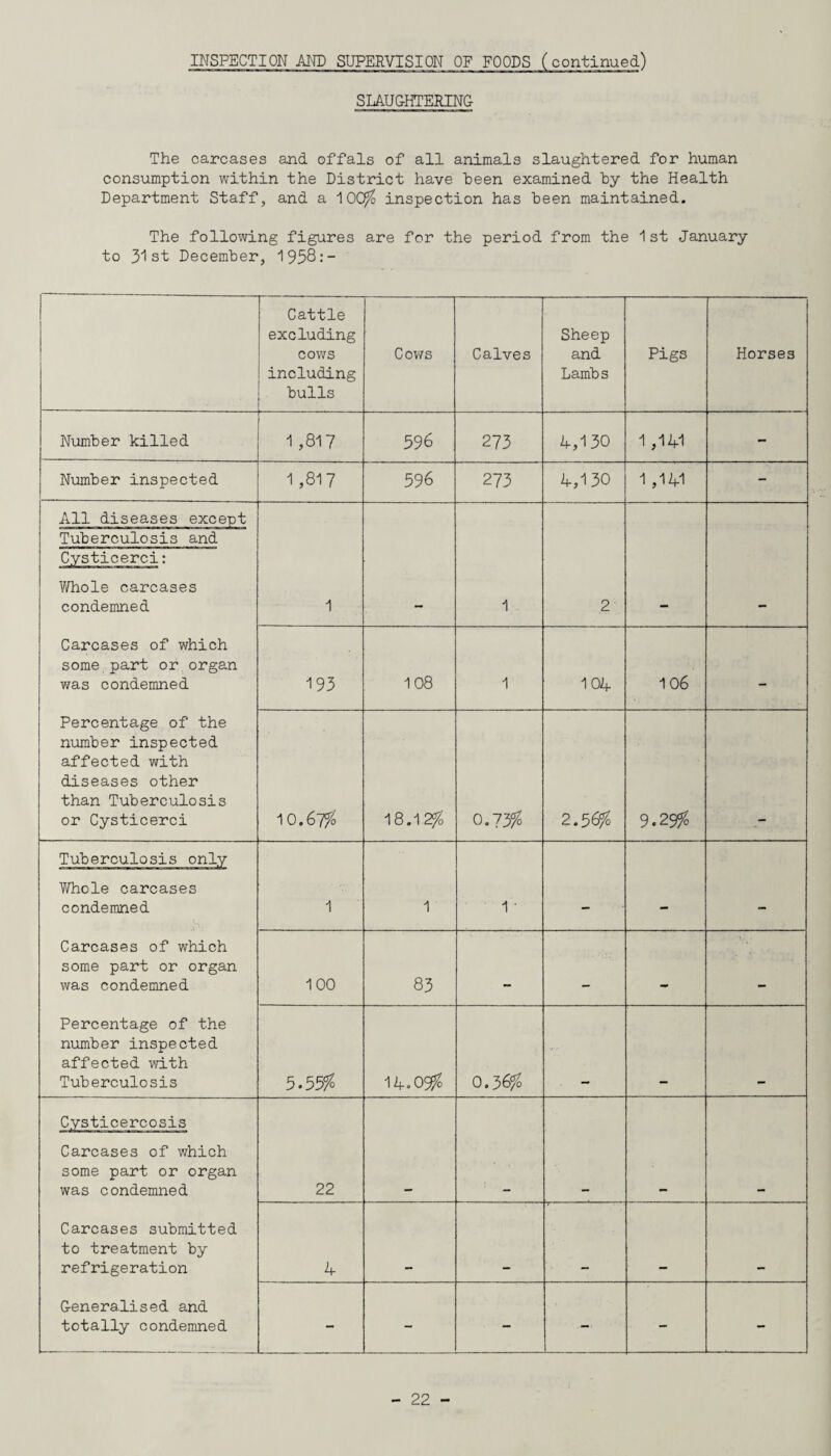 INSPECTION AND SUPERVISION OF FOODS (continued) SLAUGHTERING The carcases and offals of all animals slaughtered for human consumption within the District have teen examined by the Health Department Staff, and a 10C% inspection has been maintained. The following figures are for the period from the 1st January to 31st December, 1958:- Cattle excluding cows including bulls Cows Calves Sheep and Lambs Pigs Horses Number killed 1 ,817 596 273 4,130 1,141 - Number inspected 1,817 596 273 4,130 1,141 - All diseases except Tuberculosis and Cysticerci: Whole carcases condemned 1 - 1 2 - - Carcases of which some part or organ was condemned 193 108 1 104 106 - Percentage of the number inspected affected with diseases other than Tuberculosis or Cysticerci 10.67% 18.12% 0.73% 2.56% 9.29% Tuberculosis only Whole carcases condemned 1 1 1 • - - - Carcases of which some part or organ was condemned 100 83 — _ • _ Percentage of the number inspected affected with Tuberculosis 5.55% 14.05% 0.36% Cysticercosis Carcases of which some part or organ was condemned 22 Carcases submitted to treatment by refrigeration 4 Generalised and totally condemned - - - - -