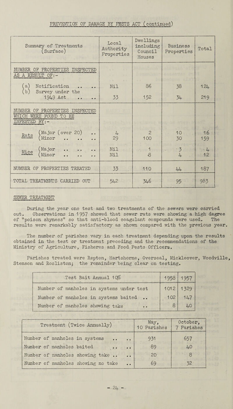PREVENTION OF DAMAGE BY PESTS ACT (continued) Summary of Treatments (Surface) Local Authority Properties Dwellings including Council Houses Business Properties Total NUMBER OF PROPERTIES INSPECTED AS A RESULT OF:- (a) Notification Nil 86 38 124 (b) Survey under the 1949 Act 33 152 34 219 NUMBER OF PROPERTIES INSPECTED WHICH WERE FOUND TO BE INFESTED BY:- „j_ (Major (over 20) 4 2 10 16 (Minor . 29 100 30 159 Mice lMaj°r . Nil . 1 • 3 4 -- (Minor . Nil ■8 4 12 NUMBER OF PROPERTIES TREATED 33 11.0 4+ 187 TOTAL TREATMENT'S CARRIED OUT 542 346 95 983 SEWER TREATMENT During the year one test and two treatments of the sewers were carried out. Observations in 1957 showed that sewer rats were showing a high degree of poison shyness so that anti-blood coagulant compounds were used. The results were remarkably satisfactory as shown compared with the previous year. The number of parishes vary in each treatment depending upon the results obtained in the test or treatment preceding and the recommendations of the Ministry of Agriculture, Fisheres and Food Pests Officers. Parishes treated were Repton, Hartshorne, Overseal, Mickleover, Woodville, Stenson and Rosliston; the remainder being clear on testing. Test Bait Annual 10^o 1958 1957 Number of manholes in systems under test 1012 1329 Number of manholes in systems baited 102 147 Number of manholes showing take 8 40 Treatment (Twice Annually) May, 10 Parishes October, 7 Parishes Number of manholes in systems .. ., 931 657 Number of manholes baited .. .. 89 40 Number of manholes showing take .. 20 8 Number of manholes showing no take 69 32
