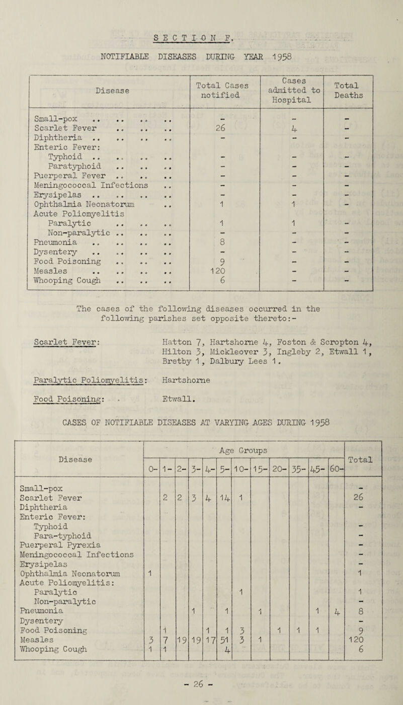 SECTI-ON F. NOTIFIABLE DISEASES DURING YEAR 1958 Disease Total Cases notified Cases admitted to Hospital Total Deaths Small-pox . _ — Scarlet Fever 26 4 — Diphtheria.. Enteric Fever: — — — Typhoid - - - Paratyphoid - - • - Puerperal Fever - - - Meningococcal Infections - - - Erysipelas - - - Ophthalmia Neonatorum Acute Poliomyelitis 1 1 — Paralytic 1 1 - Non-paralytic .. - - - Pneumonia .. 8 - - Dysentery - - - Food Poisoning 9 - - Measles .. 120 - - Whooping Cough . 6 - — The cases of the following diseases occurred in the following parishes set opposite thereto:- Scarlet Fever: Hatton 7, Hartshome 1+, Foston & Scropton 4, Hilton 3, Mickleover 3, Inglehy 2, Etwall 1, Brethy 1, Dalhury Lees 1 . Paralytic Poliomyelitis: Hartshome Food Poisoning: . Etwall. CASES OF NOTIFIABLE DISEASES AT VARYING AGES DURING 1 958 Disease Age Groups Total 0- 1- 2- 3- 4- 5- 10- 15- 20- 35- 45- 60- Small-pox — Scarlet Fever 2 2 3 4 14 1 26 Diphtheria Enteric Fever: Typhoid - Para-typhoid — Puerperal Pyrexia — Meningococcal Infections - Erysipelas — Ophthalmia Neonatorum Acute Poliomyelitis: 1 1 Paralytic 1 1 Non-paralytic — Pneumonia 1 1 1 1 4 8 Dysentery - Food Poisoning 1 1 1 3 1 1 1 9 Measles 3 7 19 19 17 51 3 1 120 Whooping Cough 1 1 4 6