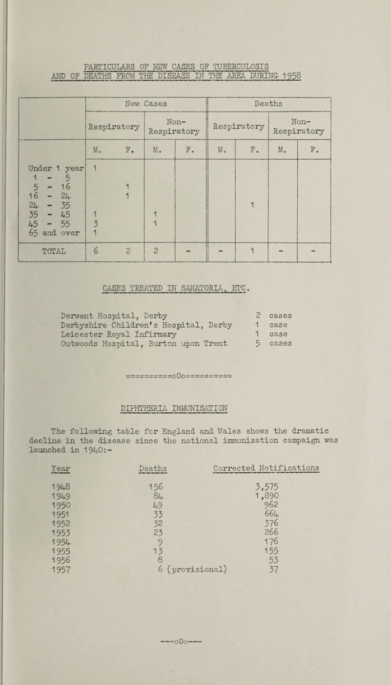 PARTICULARS OF NEW CASES OF TUBERCULOSIS AM) OF DEATHS FROM THE DISEASE IN THE AREA DURING 1958 New Cases Deaths Respiratory Non- Respiratory Respiratory Non- Respiratory Under 1 year 1 - 5 5-16 16-24 24-35 35 - 45 45 - 55 65 and over M. F. M. F. M. F. M. F. 1 1 1 1 3 1 1 1 1 TOTAL 6 2 2 - - 1 - - CASES TREATED IN SANATORIA, ETC. Derwent Hospital, Derby Derbyshire Children’s Hospital, Derby Leicester Royal Infirmary Outwoods Hospital, Burton upon Trent 2 cases 1 case 1 case 5 cases oOo DIPHTHERIA IMMUNISATION The following table for England and Wales shows the dramatic decline in the disease since the national immunisation campaign was launched in 194-0:- Year Deaths Corrected Notifications 1948 156 3,575 1949 84 1,890 1950 49 962 1951 33 664 1952 32 376 1953 23 266 1954 9 176 1955 13 155 1956 8 53 1957 6 (provisional) 37 -oOo