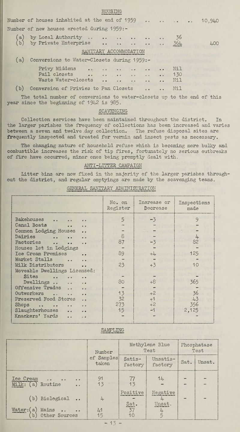 HOUSING Nvunber of houses inhabited at the end of 1959 Nxjmber of new houses erected during 1959:- r a^ by Local Authority (b) by Private Enterprise . SANITARY ACCOMMODATION (a) Conversions to Water-Closets during 1959:- Privy Middens .. . Pail closets . Waste V/ater-closets (b) Conversion of Privies to Pan Closets 36 36^ Nil 130 Nil Nil 10,940 400 The total number of conversions to water-closets up to the end of this year since the beginning of 1942 is 985. SCAVENGING Collection seiTvices have been maintained throughout the district. In the larger parishes the frequency of collections has been increased and varies between a seven and twelve.day collection. The refuse disposal sites are frequently inspected and treated for vermin and insect pests as necessaiy. The changing nature of household refuse which is becoming more bulliy and combustible increases the risk of tip fires, fortunately no serious outbreaks of fire have occurred, minor ones being promptly dealt v/ith. ANTI-LITTER CAMPAIGN Litter bins are now fixed in the majorit3'- of the larger parishes through¬ out the district, and regular emptyings are made by the scavenging teams. GENERAL SANITARY ADMINISTRATION No. on Register Increase or Decrease Inspections made Bakehouses . 5 -3 9 Canal Boats - - Common Lodging Houses - - - Dairies . 8 - 4 Factories . 87 -3 82 Houses let in Lodgings - - - Ice Cream Premises 89 +4 125 Market Stalls - - - Mlk Distributors Moveable Dwellings Licensed: 23 +3 10 Sites . - - - Dwellings .. 80 +8 365 Offensive Trades - - - Outworkers 13 +2 36 Preserved Food Stores 32 +1 43 Shops . 273 +2 356 Slaughterhouses 15 -1 2,125 Knackers' Yards _ SAMPLING N\jmber of Samples taken Methylene Blue Test Phosphatase Test Satis¬ factory Unsatis¬ factory Sat. Unsat. Ice Cream . 91 77 14 Milk: (a) Routine 13 13 - - - Positive Negative (b) Biological 4 - 4 - - Sat. Unsat. Water :fa^ Mains 41 37 4 (b) Other Sources — - .1. ^ ... i 15 1 , -- 10 5