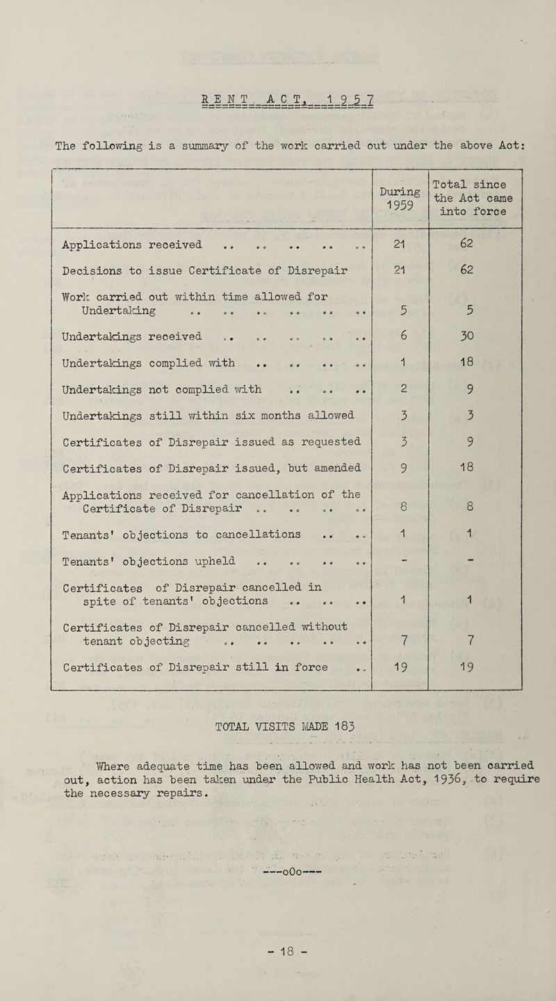 0_n_t___a_c_t^_i_2_S_Z The follovdjng is a summary of the work carried out under the above Aot: During 1959 Total since the Act came into force Applications received . 21 62 Decisions to issue Certificate of Disrepair 21 62 Work carried out within time allowed for Undertalcing 5 5 Undertakings received ., .. .. .. .. 6 30 Undertakings complied with . 1 18 Undertalcings not complied with 2 9 Undertakings still vri.thin six months allowed 3 3 Certificates of Disrepair issued as requested 3 9 Certificates of Disrepair issued, but amended 9 18 Applications received for cancellation of the Certificate of Disrepair 8 8 Tenants’ objections to cancellations 1 1 Tenants' objections upheld - - Certificates of Disrepair cancelled in spite of tenants' objections 1 1 Certificates of Disrepair cancelled without tenant objecting 7 7 Certificates of Disrepair still in force 19 19 TOTAL VISITS IvIALE 183 Vdiere adequate time has been allowed and work has not been carried out, action has been talcen under the Public Health Act, 193^, to require the necessary repairs.