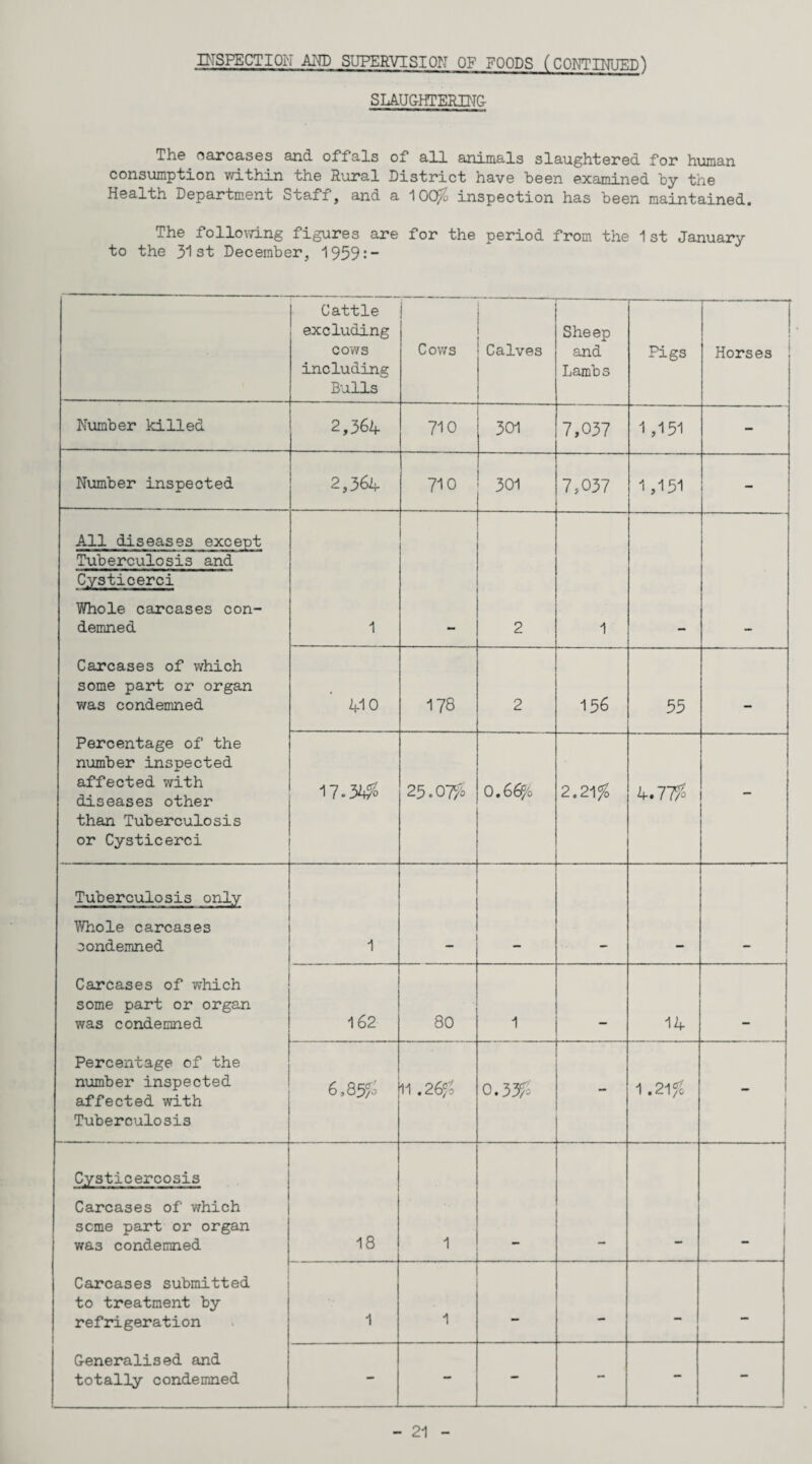 INSPECTION AND SUPERVISION OF FOODS (CONTINUED') SIAUGHrERTNO Th© oarcases and offals of all animals slaugh'fcsrsd for human consumption within the Rural District have been examined by the Health Department Staff, and a 10C^ inspection has been maintained. The following figures are for the period from the 1st January to the 31st December, 1959:- Cattle excluding cows including Bulls Cows Calves Sheep and Lambs Pigs j Horses Number killed 2,364- 710 301 7,037 1,151 - Number inspected 2,364 710 301 7,037 1,151 - All diseases except Tuberculosis and Cysticerci Whole carcases con¬ demned 1 2 1 Carcases of which some part or organ was condemned 410 CO 2 156 55 - Percentage of the niimber inspected affected with diseases other than Tuberculosis or Cysticerci 17.34^0 25.07/i 0,66/c 2.21^ 4.77fo - Tuberculosis only Whole carcases condemned 1 Carcases of which some part or organ was condemned 162 80 1 14 Percentage of the number inspected affected with Tuberculosis 6,85/0 11.26fo 0.33fo - 1 ! Cysticercosis Carcases of which seme part or organ was condemned 18 1 ! Carcases submitted to treatment by refrigeration 1 1 - - - - Generalised and totally condemned - - - - 1 -