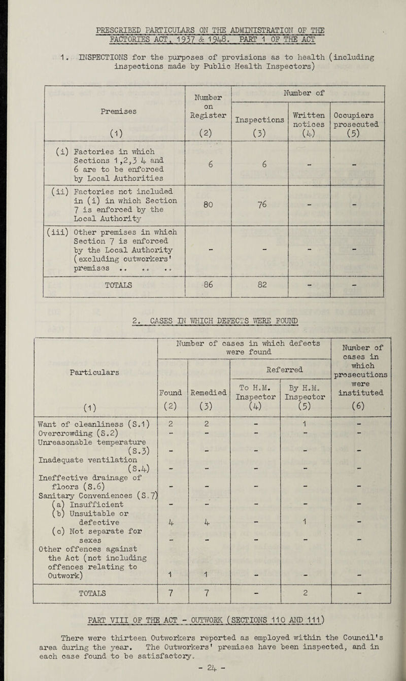 PRESCRIBED PABTICUIARS ON THE ADMINISTRA.TION OF THE FACTORIES ACT, 1937 & 19^. PART 1 OF THE ACT 1. INSPECTIONS for the purposes of provisions as to health (including inspections made hy Public Health Inspectors) Premises (i) Number on Register (2) Niimber of Inspections (3) Written notices (4) Occupiers prosecuted (5) (i) Factories in which Sections 1,2,3 4 and 6 are to be enforced by Local Authorities 6 6 - - (ii) Factories not included in (i) in which Section 7 is enforced by the Local Authority 80 76 - - (iii) Other premises in which Section 7 is enforced by the Local Authority (excluding outworkers’ premises - - - - TOTALS 86 82 - - 2. CASES PJ VfflICH DEFECTS YfflRE FOUND Number of cases in which defects were found Number of cases in Particulars Referred which prosecutions (1) Found (2) Remedied (3) To H,M. Inspector (4) By HJ/L Inspector (5) were instituted (6) \7ant of cleanliness (S,1) 2 2 - 1 - Overcrowding (So2) - - - - - Unreasonable temperature (S.3) — Inadequate ventilation (3.4) — Ineffective drainage of floors (S,6) * — .. Sanitary Conveniences (S.7) fa) Insufficient (b) Unsuitable or defective 4 4 1 (c) Not separate for sexes Other offences against the Act (not including offences relating to Outwork) 1 1 TOTALS 7 7 i - 2 - PART VIII OF THE ACT - OUTY/ORK (SECTIONS 110 AND 111) There were thirteen Outv/orkers reported as employed within the Council’s area during the year. The Outv/orkers’ premises have been inspected, and in each case found to be satisfactojry„