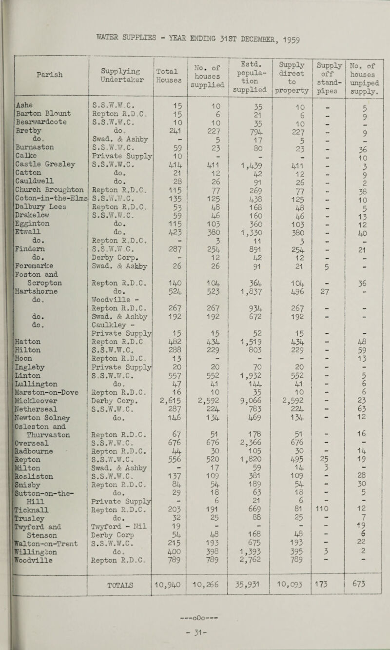 WATER SUPPLIES - YEAR El^T)iiNr& 31ST DECEMBER, I959 Parish Supplying Undertaker I I Total Houses No. of houses supplied ^ Estd. popula¬ tion supplied Supply direct to property Supply off stand¬ pipes No. of houses unpiped supply. Ashe S.S.W.Vf.C. 15 10 35 10 — 5 Barton Blount Repton R.D.C. 15 6 21 6 _ 9 BearvTardcote S.S.W.W.C. 10 10 35 10 Brethy do. 241 227 794 227 — 9 do. Swad. (& Ashby - 5 17 5 Burnaston S.S.W.W.C. 59 23 80 23 — 36 Calke Private Supply 10 - - 10 Castle G-resley S.S.W.W.C. 414 411 1,439 411 3 Catton do. 21 12 42 12 9 Cauldwell do. 28 26 91 26 2 Church Broughton Repton R.D.C. 115 77 269 77 36 Coton-in-the-Elms S.S.W.W.C. 135 125 438 125 — 10 Dalbury Lees Repton R.D.C. 53 48 168 48 5 Drakelow S.S.W.W.C. 59 46 160 46 — 13 Egginton do. 115 103 360 103 — 12 Etwall do. 423 380 1,330 380 - 40 do. Repton R.D.C. - 3 11 3 — Findem S.S.W.W C. 287 254 891 254 - 21 do. Derby Corp. - 12 h2 12 - — Foremarke Swad, & Ashby 26 26 91 21 5 - Foston and Scropton Repton R.D.C. 140 104 364 104 - 36 Hartshome do. 524 523 1,837 496 27 - do. Y/oodville - Repton R.D.C. 267 267 934 267 - - do. Swad, & Ashby 192 192 672 192 - - do. Caulkley - Private Supply 15 15 52 15 - - Hatton Repton R.D.C 482 434 1,519 434 - 48 Hilton S.S.W.W.C. 288 229 803 229 - 59 Hoon Repton R.D.C. 13 - - - - 13 Inglehy Private Supply 20 20 70 20 - - Linton S.S.W.W.C. 557 552 1,932 552 - 5 Lullington do. 47 41 144 41 - 6 Marston-on-Dove Repton R.D.C. 16 10 35 10 - 6 Mickleover Derby Corp. 2,615 2,592 9,066 2,592 - 23 Netherseal S.S.W.W.C. 287 224 783 224 - 63 Newton Solney do. 146 134 469 134 - 12 Osleston and Thurvaston Repton R.D.C. 67 51 178 51 - 16 Overseal S.S.W.W.C. 676 676 2,366 676 - - Radhoume Repton R.D.C. 44 30 105 30 - 14 Repton S.S.W.W.C. 556 520 1 ,820 495 25 19 Milton Swad. & Ashby - 17 59 14 3 - Rosliston S.S.W.W.C. 137 109 381 109 - 28 Smisby Repton R.D.C. 84 54 189 54 - 30 Sutton-on-the- do. 29 18 63 18 - 5 Hill Private Supply - 6 21 6 - - Ticknall Renton R.D.C. 203 191 669 81 110 12 Trusley do. 32 25 88 25 - 7 Twyford and Twyford - Nil 19 - — — — 19 Stenson Derby Corp 54 48 168 48 - 6 Walton-on-Trent S.S.W.W.C. 215 193 675 193 — 22 Willingbon do. 400 398 1,393 395 3 2 Woodville Repton R.D.C. 789 789 1 1 2,762 789 TOTALS 10,940 10,266 35,931 1 10,093 173 1 673 -oOo— - 31-