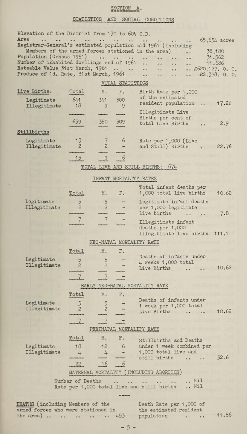 STATISTICS AND SOCIAL CONDITIONS 65,654 acres Elevation of the District from 130 to 604 O.D. Area .. .. Registrar-General's estimated population mid 1961 (including Members of the armed forces stationed in the area) .. 38,180 Population (Census 1951) . 31.562 Number of inhabited dwellings end of 1961 .. .. .. .. 11.686 Rateable Value 31st March, 1961 .. .. . < .£620,127. 0. 0 Produce of Id. Rate, 31st March, I96I .. .. .. .. £2,378. 0. 0 VITAL STATISTICS Live Births: Legitimate Illegitimate Total 641 18 M. 341 9 F. 300 9 Birth Rate per 1,000 of the estimated resident population Illegitimate Live 17.26 659 350 309 Births per cent of total Live Births 2.9 Stillbirths Legitimate Illegitimate 13 2 7 2 6 Rate per 1,000 (Live and Still) Births 22.76 15 9 TOTAL LIVE AND STILL BIRTHS: 674 INFANT MORTALITY RATES Total M. F. Total infant deaths per 1,000 total live births 10.62 Legitimate Illegitimate 5 2 5 2 — Legitimate infant deaths per 1,000 legitimate 7.8 7 7 - live DIP oilS %. 0 00 Illegitimate infant deaths per 1,000 illegitimate live births 111 .1 NEO-NATAL MORTALITY RATE Legitimate Illegitimate Total 5 2 ,M. 5 2 F. Deaths of infants under 4 weeks 1,000 total Live Births, 10.62 7 7 - EARLY NEO-NATAL MORTALITY RATE Total M. F. Legitimate Illegitimate 5 2 5 2 - Deaths of infants under 1 week per 1,000 total Live Births 10.62 Z z PERINATAL MORTALITY RATE Legitimate Illegitimate Total 18 4 M. 12 4 F. 6 Stillbirths and Deaths under 1 week combined per 1 ,000 total live and still births .. 32.6 22 16 6 MATERNAL MORTALITY (INCLUDING ABORTION) Number of Deaths Rate per 1,000 total » • live .Nil and still births .. Nil DEATHS (including Members of the Death Rate per 1,000 of armed forces who were stationed in the area).453 the estimated resident population 11.86