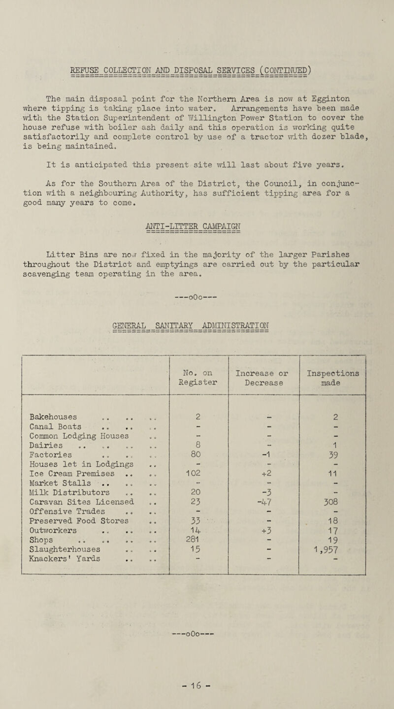 REFUSE_COLLEgTION_AND_DISPOSAL_SERVICES_CCOIWINUED) The main disposal point for the Northern Area is now at Egginton where tipping is taking place into water. Arrangements have been made with the Station Superintendent of Willington Power Station to cover the house refuse with boiler ash daily and this operation is working quite satisfactorily and complete control by use of a tractor with dozer blade, is being maintained. It is anticipated this present site will last about five years. As for the Southern Area of the District, the Council, in conjunc¬ tion with a neighbouring Authority, has sufficient tipping area for a good many years to come. ANTI-LITTER CAMPAIGN Litter Bins are now fixed in the majority of the larger Parishes throughout the District and emptyings are carried out by the particular scavenging team operating in the area. -0O0- GENERAL SANITARY ADMINISTRATION No. on Register Increase or Decrease Inspections made Bakehouses 2 2 Canal Boats - - - Common Lodging Houses - - - Dairies 8 - 1 Factories 80 -1 39 Houses let in Lodgings - - - Ice Cream Premises 102 +2 11 Market Stalls .. - - - Milk Distributors 20 -3 - Caravan Sites Licensed 23 -47 308 Offensive Trades - - - Preserved Food Stores 33 . - 00 Outworkers 14 +3 17 Si-^O^DS C U U Q Ob 281 - 19 Slaughterhouses 15 - 1,957 Knackers' Yards  -0O0-