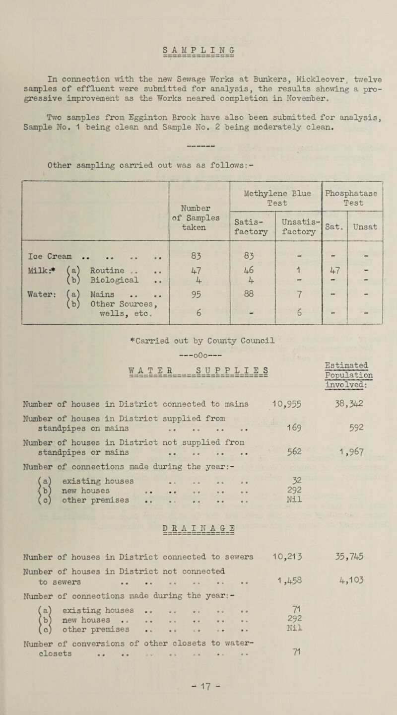 SAMPLING In connection with the new Sewage Works at Bunkers, Mickleover/ twelve samples of effluent were submitted, for analysis, the results showing a pro¬ gressive improvement as the Works neared completion in November., Two samples from Egginton Brook have also been submitted for analysis, Sample No. 1 being clean and Sample No. 2 being moderately clean. Other sampling carried out was as follows:- Number of Samples taken Methylene Blue Test Phosphatase Test Satis¬ factory Unsatis¬ factory Sat. Unsat Ice Cream .. 83 83 — - — Milk :* ( a) Routine .. 47 46 1 47 - (b) Biological 4 4 — — — Water: fa) Mains 95 88 7 - - (b) Other Sources, wells, etc. 6 — 6 — *Carried out by County Council -0O0- WATER SUPPLIES Number of houses in District connected to mains Number of houses in District supplied from standpipes on mains Number of houses in District not .supplied from standpipes or mains Number of connections made during the year:- a b c existing houses new houses other premises 10,955 169 562 32 292 Nil DRAINAGE Number of houses in District connected to sewers 10,213 Number of houses in District not connected to sewers .. .. .. -. .. .0 1 ,4-58 Number of connections made during the year:- (a) existing houses. 71 (b) new houses.. . 292 (c) other premises .. .. . Nil Number of conversions of other closets to water- closets .. .. .. . 71 Estimated Population involved: 38,342 592 1,967 35,745 4,103