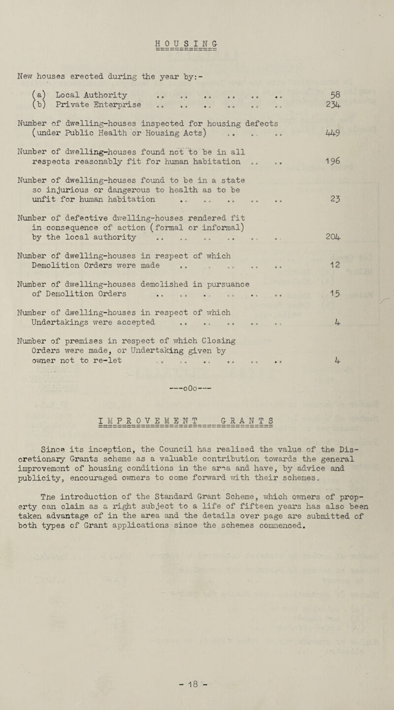 New houses erected during the year by:- (a) Local Authority .. .. .. . (b) Private Enterprise Number of dwelling-houses inspected for housing defects (under Public Health or Housing Acts) Number of dwelling-houses found not to be in all respects reasonably fit for human habitation Number of dwelling-houses found to be in a state so injurious or dangerous to health as to be unfit for human habitation Number of defective dwelling-houses rendered fit in consequence of action (formal or informal) by the local authority Number of dwelling-houses in respect of which Demolition Orders were made Number of dwelling-houses demolished in pursuance of Demolition Orders Number of dwelling-houses in respect of which Undertakings were accepted Number of premises in respect of which Closing Orders were made, or Undertaking given by owner not to re-let 58 234 449 196 23 204 12 13 r' 4 4 -0O0- IMPROVEMENT GRANTS Since its inception, the Council has realised the value of the Dis¬ cretionary Grants scheme as a valuable contribution towards the general improvement of housing conditions in the area and have, by advice and publicity, encouraged owners to come forward with their schemes. The introduction of the Standard Grant Scheme, which owners of prop¬ erty can claim as a right subject to a life of fifteen years has also been taken advantage of in the area and the details over page are submitted of both types of Grant applications since the schemes commenced.