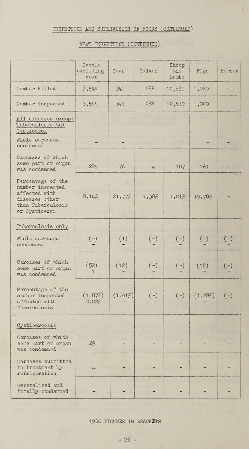 MEAT INSPECTION (CONTINUED) Cattle excluding cows - — 1 Cows Calves Sheep and Lambs Pigs 1 Horses Number killed 3,549 349 288 10,539 1 ,020 - Number inspected 3,549 349 288 10,539 1 ,020 - All diseases except Tuberculosis and Cysticerci Whole carcases condemned - - 1 1 - - Carcases of which some part or organ was condemned 289 76 4 1 r- 0 161 . Percentage of the number inspected affected with diseases other than Tuberculosis or Cysticerci 8.12$ 21.77% 1.38% 1 .01% 15.78% - Yfhole carcases condemned (-) (+) (-) (-) (-) (-) Carcases of which some part or organ was condemned (52) 1 (12) (-) () (12) (-) Percentage of the number inspected affected with Tuberculosis (1 .8 -$) 0.02% (1.61 %) (-) (-) - (1 .28%) (-) Cysticercosis Carcases of which some part or organ was condemned 29 - - - ' - Carcases submitted to treatment by refrigeration 4 - - - - - G-eneralised and totally condemned - - - - - I960 FIGURES IN BRACKETS