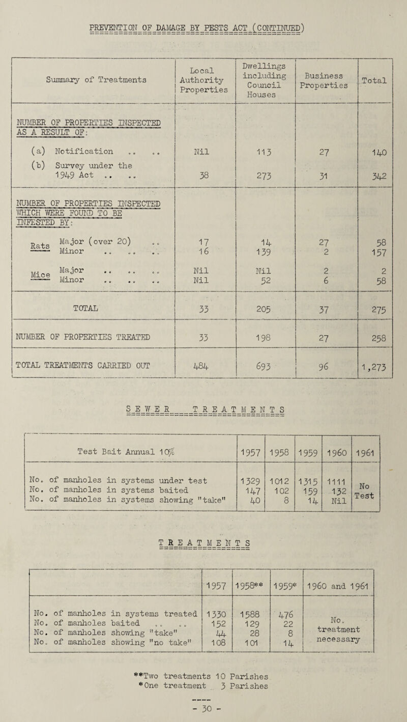 Summary of Treatments Local Authority Properties Dwellings including Council Houses — Business Properties .Total NUMBER OF PROPERTIES INSPECTED AS A RESULT OF: (a) Notification Nil 113 27 140 (h) Survey under the 1949 Act 38 273 31 342 NUMBER OF PROPERTIES INSPECTED WHICH Yi/ERE FOUND TO BE INFESTED BY: Major (over 20) 17 14 27 58 Minor 16 139 2 157 Mice Ma<j0r •* *• Nil Nil 2 2 — Minor Nil 52 6 58 TOTAL 33 205 37 275 NUMBER OF PROPERTIES TREATED 33 198 27 238 TOTAL TREATMENTS CARRIED OUT l_ -t % i J 693 96 1,273 S_E W E R TREATMENTS Test Bait Annual 10^c 1957 1958 1959 I960 1961 No. of manholes in systems under test No. of manholes in systems baited No. of manholes in systems showing take 1329 147 40 1012 102 8 1315 159 14 1111 132 Nil No Test TREATMENTS 1957 1958** 1959* 1960 and 1 961 No. of manholes in systems treated No. of manholes baited No. of manholes showing take No. of manholes showing no take 1330 152 44 108 1588 129 28 101 476 22 8 14 No. treatment necessary _ . . **Two treatments 10 Parishes *One treatment 3 Parishes