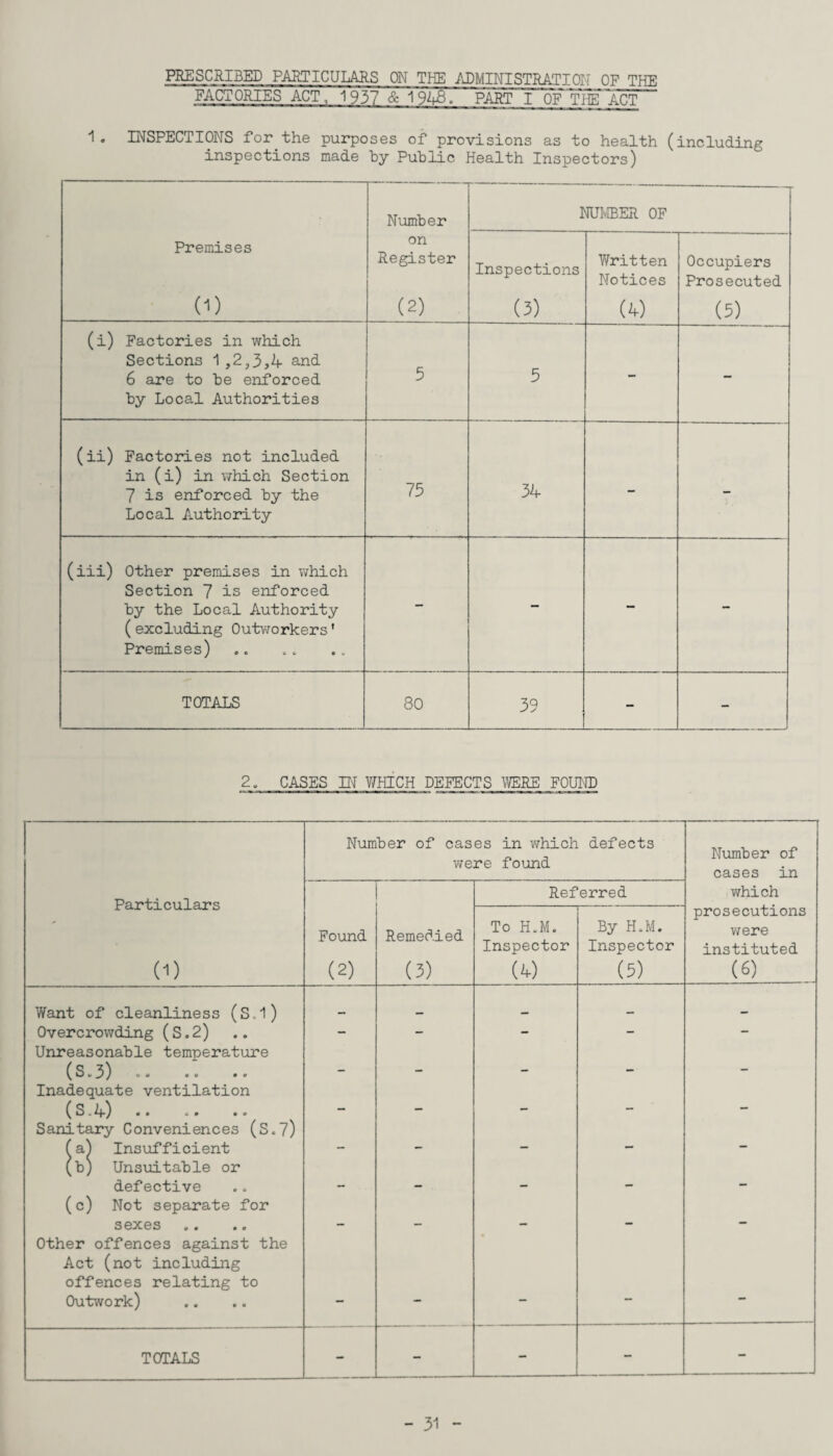 PRESCRIBED PARTICULARS ON THE ADMINISTRATION OF THE “Factories act, 1937 & 1948. part i of the act 1. INSPECTIONS for.the purposes of provisions as to health (including inspections made by Public Health Inspectors) Number NUMBER OF Premises on Register Inspections Written Notices Occupiers Prosecuted (1) (2) (3) (4) (5) (i) Factories in which Sections 1,2,3,4 and 6 are to be enforced by Local Authorities 5 5 - - (ii) Factories not included in (i) in which Section 7 is enforced by the Local Authority 75 34 - - (iii) Other premises in which Section 7 is enforced by the Local Authority (excluding Outworkers' Premises) - - - - TOTALS 80 39 - - 2, CASES IN YfflICH DEFECTS WERE FOUND Number of cases in which were found defects Number of cases in Particulars (1) Referred which Found (2) Remedied (3) To H.M. Inspector (4) By H.M. Inspector (5) prosecutions were instituted (6) Want of cleanliness (S.l) _ __ __ Overcrowding (S. 2) - - - - - Unreasonable temperature (S.3) -• •• •• — _ — — — Inadequate ventilation (s. 4) • • * • •• — — — — — Sanitary Conveniences (S.7) (a) Insufficient _ _ — (b) Unsuitable or defective _ (c) Not separate for sexes _ __ — Other offences against the Act (not including offences relating to Outwork) — — — - - TOTALS - - - - -